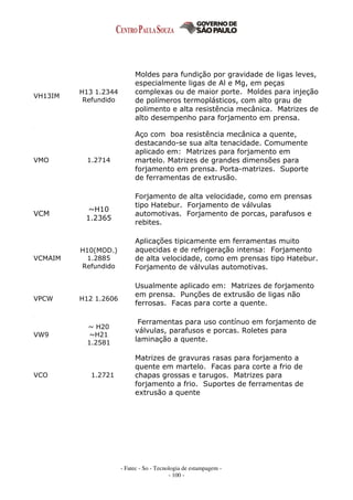 - Fatec - So - Tecnologia de estampagem -
- 100 -
VH13IM
H13 1.2344
Refundido
Moldes para fundição por gravidade de ligas leves,
especialmente ligas de Al e Mg, em peças
complexas ou de maior porte. Moldes para injeção
de polímeros termoplásticos, com alto grau de
polimento e alta resistência mecânica. Matrizes de
alto desempenho para forjamento em prensa.
VMO 1.2714
Aço com boa resistência mecânica a quente,
destacando-se sua alta tenacidade. Comumente
aplicado em: Matrizes para forjamento em
martelo. Matrizes de grandes dimensões para
forjamento em prensa. Porta-matrizes. Suporte
de ferramentas de extrusão.
VCM
~H10
1.2365
Forjamento de alta velocidade, como em prensas
tipo Hatebur. Forjamento de válvulas
automotivas. Forjamento de porcas, parafusos e
rebites.
VCMAIM
H10(MOD.)
1.2885
Refundido
Aplicações tipicamente em ferramentas muito
aquecidas e de refrigeração intensa: Forjamento
de alta velocidade, como em prensas tipo Hatebur.
Forjamento de válvulas automotivas.
VPCW H12 1.2606
Usualmente aplicado em: Matrizes de forjamento
em prensa. Punções de extrusão de ligas não
ferrosas. Facas para corte a quente.
VW9
~ H20
~H21
1.2581
Ferramentas para uso contínuo em forjamento de
válvulas, parafusos e porcas. Roletes para
laminação a quente.
VCO 1.2721
Matrizes de gravuras rasas para forjamento a
quente em martelo. Facas para corte a frio de
chapas grossas e tarugos. Matrizes para
forjamento a frio. Suportes de ferramentas de
extrusão a quente
 