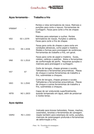 - Fatec - So - Tecnologia de estampagem -
- 101 -
Aços ferramenta - Trabalho a frio
VF800AT -
Pentes e rolos laminadores de rosca. Matrizes e
punções para corte e repuxo. Ferramentas de
cunhagem. Facas para corte a frio de chapas
finas.
VD2 D2 1.2379
Matrizes para estampar e cunhar. Pentes
laminadores de roscas. Punções e calibres.
Facas para corte a frio de chapas
VC131 D6 1.2436
Facas para corte de chapas e para corte em
condições abrasivas, como papel e madeira.
Moldes e formas para prensagem de cerâmicas.
Ferramentas de trabalho a frio, em geral.
VND O1 1.2510
Facas para corte de papel e madeira. Guias,
roletes, calibres e padrões. Rolos e ferramentas
de conformação de perfis. Pequenas punções e
matrizes para prensagem e cunhagem.
VS7 S7
Corte de tarugos, chapas grossas e sucata.
Talhadeiras e ferramentas pneumáticas. Placas
de choque e outras ferramentas de trabalho a
frio, submetidas a choques.
VW3 S1 1.2542
Corte de tarugos, chapas grossas e sucata.
Talhadeiras e ferramentas pneumáticas. Placas
de choque e outras ferramentas de trabalho a
frio, submetidas a choques.
VETD W2 1.2833
Capaz de ser endurecido superficialmente,
quando temperado em água, além de preservar
o núcleo tenaz.
Aços rápidos
VWM2 M2 1.3343
Indicado para brocas helicoidais, fresas, machos,
cossinetes, brochas e ferramentas de usinagem.
Usado também para estampos de corte, punções,
matrizes de estampagem profunda e ferramentas
de deformação a frio.
 