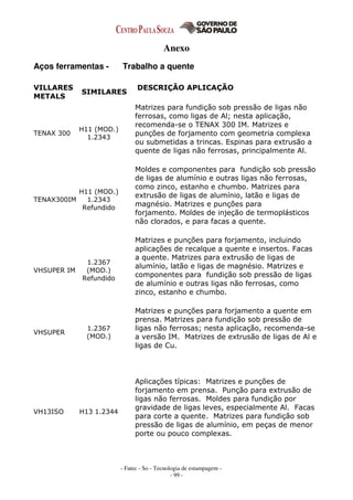 - Fatec - So - Tecnologia de estampagem -
- 99 -
Anexo
Aços ferramentas - Trabalho a quente
VILLARES
METALS
SIMILARES
DESCRIÇÃO APLICAÇÃO
TENAX 300
H11 (MOD.)
1.2343
Matrizes para fundição sob pressão de ligas não
ferrosas, como ligas de Al; nesta aplicação,
recomenda-se o TENAX 300 IM. Matrizes e
punções de forjamento com geometria complexa
ou submetidas a trincas. Espinas para extrusão a
quente de ligas não ferrosas, principalmente Al.
TENAX300IM
H11 (MOD.)
1.2343
Refundido
Moldes e componentes para fundição sob pressão
de ligas de alumínio e outras ligas não ferrosas,
como zinco, estanho e chumbo. Matrizes para
extrusão de ligas de alumínio, latão e ligas de
magnésio. Matrizes e punções para
forjamento. Moldes de injeção de termoplásticos
não clorados, e para facas a quente.
VHSUPER IM
1.2367
(MOD.)
Refundido
Matrizes e punções para forjamento, incluindo
aplicações de recalque a quente e insertos. Facas
a quente. Matrizes para extrusão de ligas de
alumínio, latão e ligas de magnésio. Matrizes e
componentes para fundição sob pressão de ligas
de alumínio e outras ligas não ferrosas, como
zinco, estanho e chumbo.
VHSUPER
1.2367
(MOD.)
Matrizes e punções para forjamento a quente em
prensa. Matrizes para fundição sob pressão de
ligas não ferrosas; nesta aplicação, recomenda-se
a versão IM. Matrizes de extrusão de ligas de Al e
ligas de Cu.
VH13ISO H13 1.2344
Aplicações típicas: Matrizes e punções de
forjamento em prensa. Punção para extrusão de
ligas não ferrosas. Moldes para fundição por
gravidade de ligas leves, especialmente Al. Facas
para corte a quente. Matrizes para fundição sob
pressão de ligas de alumínio, em peças de menor
porte ou pouco complexas.
 