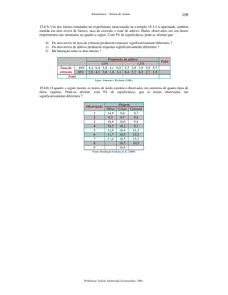109

Estatística – Notas de Aulas

15.4.5) Um dos fatores estudados no experimento mencionado no exemplo 15.3 é a opacidade, também
medida em dois níveis de fatores, taxa de extrusão e total de aditivo. Dados observados em um destes
experimentos são mostrados no quadro a seguir. Com 5% de significância, pode-se afirmar que:
d) Os dois níveis de taxa de extrusão produzem respostas significativamente diferentes ?
e) Os dois níveis de aditivo produzem respostas significativamente diferentes ?
f) Há interação entre os dois fatores ?

Taxa de - 10%
extrusão 10%
Total

Proporção de aditivo
1,0%
1,5%
4,4 6,4 3,0 4,1 0,8 5,7 2,0 3,9 1,9 5,7
2,8 4,1 3,8 1,6 3,4 8,4 5,2 6,9 2,7 1,9

Total

Fonte: Johnson e Wichern (1988).

15.4.6) O quadro a seguir mostra os teores de ácido esteárico observados em amostras de quatro tipos de
óleos vegetais. Pode-se afirmar, com 5% de significância, que os teores observados são
significativamente diferentes ?
Observação

1
2
3
4
5
6
7
8
9

Oliva
14,9
9,3
10,9
10,5
12,0
11,7
11,4

Origem
Colza Girassol
9,6
9,7
9,7
9,8
10,0
9,8
10,2
9,3
10,4
11,5
10,5
12,2
10,5
13,1
10,5
10,5
10,9

Fonte: Brodnjak-Vončina et al. (2005)

Professor Inácio Andruski Guimarães, DSc.

 
