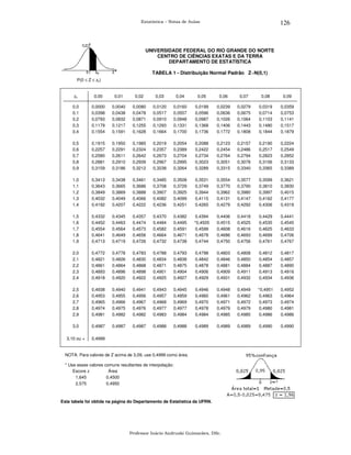 126

Estatística – Notas de Aulas

UNIVERSIDADE FEDERAL DO RIO GRANDE DO NORTE
CENTRO DE CIÊNCIAS EXATAS E DA TERRA
DEPARTAMENTO DE ESTATÍSTICA
TABELA 1 - Distribuição Normal Padrão Z~N(0,1)
P(0 ≤ Z ≤ zc)

zc

0,00

0,01

0,02

0,03

0,04

0,05

0,06

0,07

0,08

0,09

0,0
0,1
0,2
0,3
0,4

0,0000
0,0398
0,0793
0,1179
0,1554

0,0040
0,0438
0,0832
0,1217
0,1591

0,0080
0,0478
0,0871
0,1255
0,1628

0,0120
0,0517
0,0910
0,1293
0,1664

0,0160
0,0557
0,0948
0,1331
0,1700

0,0199
0,0596
0,0987
0,1368
0,1736

0,0239
0,0636
0,1026
0,1406
0,1772

0,0279
0,0675
0,1064
0,1443
0,1808

0,0319
0,0714
0,1103
0,1480
0,1844

0,0359
0,0753
0,1141
0,1517
0,1879

0,5
0,6
0,7
0,8
0,9

0,1915
0,2257
0,2580
0,2881
0,3159

0,1950
0,2291
0,2611
0,2910
0,3186

0,1985
0,2324
0,2642
0,2939
0,3212

0,2019
0,2357
0,2673
0,2967
0,3238

0,2054
0,2389
0,2704
0,2995
0,3264

0,2088
0,2422
0,2734
0,3023
0,3289

0,2123
0,2454
0,2764
0,3051
0,3315

0,2157
0,2486
0,2794
0,3078
0,3340

0,2190
0,2517
0,2823
0,3106
0,3365

0,2224
0,2549
0,2852
0,3133
0,3389

1,0
1,1
1,2
1,3
1,4

0,3413
0,3643
0,3849
0,4032
0,4192

0,3438
0,3665
0,3869
0,4049
0,4207

0,3461
0,3686
0,3888
0,4066
0,4222

0,3485
0,3708
0,3907
0,4082
0,4236

0,3508
0,3729
0,3925
0,4099
0,4251

0,3531
0,3749
0,3944
0,4115
0,4265

0,3554
0,3770
0,3962
0,4131
0,4279

0,3577
0,3790
0,3980
0,4147
0,4292

0,3599
0,3810
0,3997
0,4162
0,4306

0,3621
0,3830
0,4015
0,4177
0,4319

1,5
1,6
1,7
1,8
1,9

0,4332
0,4452
0,4554
0,4641
0,4713

0,4345
0,4463
0,4564
0,4649
0,4719

0,4357
0,4474
0,4573
0,4656
0,4726

0,4370
0,4484
0,4582
0,4664
0,4732

0,4382
0,4495
0,4591
0,4671
0,4738

0,4394
*0,4505
0,4599
0,4678
0,4744

0,4406
0,4515
0,4608
0,4686
0,4750

0,4418
0,4525
0,4616
0,4693
0,4756

0,4429
0,4535
0,4625
0,4699
0,4761

0,4441
0,4545
0,4633
0,4706
0,4767

2,0
2,1
2,2
2,3
2,4

0,4772
0,4821
0,4861
0,4893
0,4918

0,4778
0,4826
0,4864
0,4896
0,4920

0,4783
0,4830
0,4868
0,4898
0,4922

0,4788
0,4834
0,4871
0,4901
0,4925

0,4793
0,4838
0,4875
0,4904
0,4927

0,4798
0,4842
0,4878
0,4906
0,4929

0,4803
0,4846
0,4881
0,4909
0,4931

0,4808
0,4850
0,4884
0,4911
0,4932

0,4812
0,4854
0,4887
0,4913
0,4934

0,4817
0,4857
0,4890
0,4916
0,4936

2,5
2,6
2,7
2,8
2,9

0,4938
0,4953
0,4965
0,4974
0,4981

0,4940
0,4955
0,4966
0,4975
0,4982

0,4941
0,4956
0,4967
0,4976
0,4982

0,4943
0,4957
0,4968
0,4977
0,4983

0,4945
0,4959
0,4969
0,4977
0,4984

0,4946
0,4960
0,4970
0,4978
0,4984

0,4948
0,4961
0,4971
0,4979
0,4985

0,4949
0,4962
0,4972
0,4979
0,4985

*0,4951
0,4963
0,4973
0,4980
0,4986

0,4952
0,4964
0,4974
0,4981
0,4986

3,0

0,4987

0,4987

0,4987

0,4988

0,4988

0,4989

0,4989

0,4989

0,4990

0,4990

3,10 ou +

0,4999

NOTA: Para valores de Z acima de 3,09, use 0,4999 como área.
* Use esses valores comuns resultantes de interpolação:
Escore z
Área
1,645
0,4500
2,575
0,4950

Esta tabela foi obtida na página do Departamento de Estatística da UFRN.

Professor Inácio Andruski Guimarães, DSc.

 