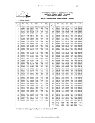 127

Estatística – Notas de Aulas

UNIVERSIDADE FEDERAL DO RIO GRANDE DO NORTE
CENTRO DE CIÊNCIAS EXATAS E DA TERRA
DEPARTAMENTO DE ESTATÍSTICA
TABELA 2 - Distribuição t de Student (Unicaudal e Bicaudal)
ϕ = graus de liberdade
α

25%

10%

5%

2,5%

1%

0,5%

ϕ

α

25%

10%

5%

2,5%

1%

0,5%

ϕ
1
2
3
4
5

1,0000
0,8165
0,7649
0,7407
0,7267

3,0777
1,8856
1,6377
1,5332
1,4759

6,3138
2,9200
2,3534
2,1318
2,0150

12,7062
4,3027
3,1824
2,7764
2,5706

31,8207
6,9646
4,5407
3,7469
3,3649

63,6574
9,9248
5,8409
4,6041
4,0322

46
47
48
49
50

0,6799
0,6797
0,6796
0,6795
0,6794

1,3002
1,2998
1,2994
1,2991
1,2987

1,6787
1,6779
1,6772
1,6766
1,6759

2,0129
2,0117
2,0106
2,0096
2,0086

2,4102
2,4083
2,4066
2,4049
2,4033

2,6870
2,6846
2,6822
2,6800
2,6778

6
7
8
9
10

0,7176
0,7111
0,7064
0,7027
0,6998

1,4398
1,4149
1,3968
1,3830
1,3722

1,9432
1,8946
1,8595
1,8331
1,8125

2,4469
2,3646
2,3060
2,2622
2,2281

3,1427
2,9980
2,8965
2,8214
2,7638

3,7074
3,4995
3,3554
3,2498
3,1693

51
52
53
54
55

0,6793
0,6792
0,6791
0,6791
0,6790

1,2984
1,2980
1,2977
1,2974
1,2971

1,6753
1,6747
1,6741
1,6736
1,6730

2,0076
2,0066
2,0057
2,0049
2,0040

2,4017
2,4002
2,3988
2,3974
2,3961

2,6757
2,6737
2,6718
2,6700
2,6682

11
12
13
14
15

0,6974
0,6955
0,6938
0,6924
0,6912

1,3634
1,3562
1,3502
1,3450
1,3406

1,7959
1,7823
1,7709
1,7613
1,7531

2,2010
2,1788
2,1604
2,1448
2,1315

2,7181
2,6810
2,6503
2,6245
2,6025

3,1058
3,0545
3,0123
2,9768
2,9467

56
57
58
59
60

0,6789
0,6788
0,6787
0,6787
0,6786

1,2969
1,2966
1,2963
1,2961
1,2958

1,6725
1,6720
1,6716
1,6711
1,6706

2,0032
2,0025
2,0017
2,0010
2,0003

2,3948
2,3936
2,3924
2,3912
2,3901

2,6665
2,6649
2,6633
2,6618
2,6603

16
17
18
19
20

0,6901
0,6892
0,6884
0,6876
0,6870

1,3368
1,3334
1,3304
1,3277
1,3253

1,7459
1,7396
1,7341
1,7291
1,7247

2,1199
2,1098
2,1009
2,0930
2,0860

2,5835
2,5669
2,5524
2,5395
2,5280

2,9208
2,8982
2,8784
2,8609
2,8453

61
62
63
64
65

0,6785
0,6785
0,6784
0,6783
0,6783

1,2956
1,2954
1,2951
1,2949
1,2947

1,6702
1,6698
1,6694
1,6690
1,6686

1,9996
1,9990
1,9983
1,9977
1,9971

2,3890
2,3880
2,3870
2,3860
2,3851

2,6589
2,6575
2,6561
2,6549
2,6536

21
22
23
24
25

0,6864
0,6858
0,6853
0,6848
0,6844

1,3232
1,3212
1,3195
1,3178
1,3163

1,7207
1,7171
1,7139
1,7109
1,7081

2,0796
2,0739
2,0687
2,0639
2,0595

2,5177
2,5083
2,4999
2,4922
2,4851

2,8314
2,8188
2,8073
2,7969
2,7874

66
67
68
69
70

0,6782
0,6782
0,6781
0,6781
0,6780

1,2945
1,2943
1,2941
1,2939
1,2938

1,6683
1,6679
1,6676
1,6672
1,6669

1,9966
1,9960
1,9955
1,9949
1,9944

2,3842
2,3833
2,3824
2,3816
2,3808

2,6524
2,6512
2,6501
2,6490
2,6479

26
27
28
29
30

0,6840
0,6837
0,6834
0,6830
0,6828

1,3150
1,3137
1,3125
1,3114
1,3104

1,7056
1,7033
1,7011
1,6991
1,6973

2,0555
2,0518
2,0484
2,0452
2,0423

2,4786
2,4727
2,4671
2,4620
2,4573

2,7787
2,7707
2,7633
2,7564
2,7500

71
72
73
74
75

0,6780
0,6779
0,6779
0,6778
0,6778

1,2936
1,2934
1,2933
1,2931
1,2929

1,6666
1,6663
1,6660
1,6657
1,6654

1,9939
1,9935
1,9930
1,9925
1,9921

2,3800
2,3793
2,3785
2,3778
2,3771

2,6469
2,6459
2,6449
2,6439
2,6430

31
32
33
34
35

0,6825
0,6822
0,6820
0,6818
0,6816

1,3095
1,3086
1,3077
1,3070
1,3062

1,6955
1,6939
1,6924
1,6909
1,6896

2,0395
2,0369
2,0345
2,0322
2,0301

2,4528
2,4487
2,4448
2,4411
2,4377

2,7440
2,7385
2,7333
2,7284
2,7238

76
77
78
79
80

0,6777
0,6777
0,6776
0,6776
0,6776

1,2928
1,2926
1,2925
1,2924
1,2922

1,6652
1,6649
1,6646
1,6644
1,6641

1,9917
1,9913
1,9908
1,9905
1,9901

2,3764
2,3758
2,3751
2,3745
2,3739

2,6421
2,6412
2,6403
2,6395
2,6387

36
37
38
39
40

0,6814
0,6812
0,6810
0,6808
0,6807

1,3055
1,3049
1,3042
1,3036
1,3031

1,6883
1,6871
1,6860
1,6849
1,6839

2,0281
2,0262
2,0244
2,0227
2,0211

2,4345
2,4314
2,4286
2,4258
2,4233

2,7195
2,7154
2,7116
2,7079
2,7045

81
82
83
84
85

0,6775
0,6775
0,6775
0,6774
0,6774

1,2921
1,2920
1,2918
1,2917
1,2916

1,6639
1,6636
1,6634
1,6632
1,6630

1,9897
1,9893
1,9890
1,9886
1,9883

2,3733
2,3727
2,3721
2,3716
2,3710

2,6379
2,6371
2,6364
2,6356
2,6349

41
42
43
44
45

0,6805
0,6804
0,6802
0,6801
0,6800

1,3025
1,3020
1,3016
1,3011
1,3006

1,6829
1,6820
1,6811
1,6802
1,6794

2,0195
2,0181
2,0167
2,0154
2,0141

2,4208
2,4185
2,4163
2,4141
2,4121

2,7012
2,6981
2,6951
2,6923
2,6896

86
87
88
89
90

0,6774
0,6773
0,6773
0,6773
0,6772

1,2915
1,2914
1,2912
1,2911
1,2910

1,6628
1,6626
1,6624
1,6622
1,6620

1,9879
1,9876
1,9873
1,9870
1,9867

2,3705
2,3700
2,3695
2,3690
2,3685

2,6342
2,6335
2,6329
2,6322
2,6316

100
120


0,677
0,677
0,674

1,290
1,289
1,282

1,660
1,658
1,645

1,984
1,980
1,960

2,364
2,358
2,326

2,626
2,617
2,576

Esta tabela foi obtida na página do Departamento de Estatística da UFRN.

Professor Inácio Andruski Guimarães, DSc.

 