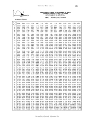 128

Estatística – Notas de Aulas

UNIVERSIDADE FEDERAL DO RIO GRANDE DO NORTE
CENTRO DE CIÊNCIAS EXATAS E DA TERRA
DEPARTAMENTO DE ESTATÍSTICA
TABELA 3 - Distribuição Qui-Quadrado
ϕ = graus de liberdade
α

0,995

0,99

0,975

0,95

0,90

0,75

0,50

0,25

0,10

1
2
3
4
5

0,0004
0,010
0,072
0,207
0,412

0,002
0,020
0,115
0,297
0,554

0,001
0,051
0,216
0,484
0,831

0,004
0,103
0,352
0,711
1,145

0,016
0,211
0,584
1,064
1,610

0,102
0,575
1,213
1,923
2,675

0,455
1,386
2,366
3,357
4,351

1,323
2,773
4,108
5,385
6,626

2,706
4,605
6,251
7,779
9,236

6
7
8
9
10

0,676
0,989
1,344
1,735
2,156

0,872
1,239
1,646
2,088
2,558

1,237
1,690
2,180
2,700
3,247

1,635
2,167
2,733
3,325
3,940

2,204
2,833
3,490
4,168
4,865

3,455
4,255
5,071
5,899
6,737

5,348
6,346
7,344
8,343
9,342

7,841
9,037
10,219
11,389
12,549

11
12
13
14
15

2,603
3,074
3,565
4,075
4,601

3,053
3,571
4,107
4,660
5,229

3,816
4,404
5,009
5,629
6,262

4,575
5,226
5,892
6,571
7,261

5,578
6,304
7,042
7,790
8,547

7,584
8,438
9,299
10,165
11,036

10,341
11,340
12,340
13,339
14,339

16
17
18
19
20

5,142
5,697
6,265
6,844
7,434

5,812
6,408
7,015
7,633
8,260

6,908
7,564
8,231
8,907
9,591

7,962
8,672
9,390
10,117
10,851

9,312
10,085
10,865
11,651
12,443

11,912
12,792
13,675
14,562
15,452

21
22
23
24
25

8,034 8,897 10,283 11,591
8,643 9,542 10,982 12,338
9,260 10,196 11,689 13,091
9,886 10,856 12,401 13,848
10,520 11,524 13,120 14,611

13,240
14,042
14,848
15,659
16,473

26
27
28
29
30

11,160
11,808
12,461
13,121
13,787

12,198
12,879
13,565
14,257
14,954

13,844
14,573
15,308
16,047
16,791

15,379
16,151
16,928
17,708
18,493

31
32
33
34
35

14,458
15,134
15,815
16,501
17,192

15,655
16,362
17,074
17,789
18,509

17,539
18,291
19,047
19,806
20,569

36
37
38
39
40

17,887
18,586
19,289
19,996
20,707

19,233
19,960
20,691
21,426
22,164

41
42
43
44
45

21,421
22,138
22,859
23,584
24,311

50
60
70
80
90
100

27,991
35,534
43,275
51,172
59,196
67,328

ϕ

0,05

0,005

0,001

3,841 5,024 6,635
5,991 7,378 9,210
7,815 9,348 11,345
9,488 11,143 13,277
11,071 12,833 15,086

7,879
10,597
12,838
14,860
16,750

10,828
13,816
16,266
18,467
20,515

10,645
12,017
13,362
14,684
15,987

12,592
14,067
15,507
16,919
18,307

14,449
16,013
17,535
19,023
20,483

16,812
18,475
20,090
21,666
23,209

18,548
20,278
21,955
23,589
25,188

22,458
24,322
26,125
27,877
29,588

13,701
14,845
15,984
17,117
18,245

17,275
18,549
19,812
21,064
22,307

19,675
21,026
22,362
23,685
24,996

21,920
23,337
24,736
26,119
27,488

24,725
26,217
27,688
29,141
30,578

26,757
28,299
29,819
31,319
32,801

31,264
32,909
34,528
36,123
37,697

15,338
16,338
17,338
18,338
19,337

19,369
20,489
21,605
22,718
23,828

23,542
24,769
25,989
27,204
28,412

26,296
27,587
28,869
30,144
31,410

28,845
30,191
31,526
32,852
34,170

32,000
33,409
34,805
36,191
37,566

34,267
35,718
37,156
38,582
39,997

39,252
40,790
43,312
43,820
45,315

16,344
17,240
18,137
19,037
19,939

20,337
21,337
22,337
22,337
24,337

24,935
26,039
27,141
28,241
29,339

29,615
30,813
32,007
33,196
34,382

32,671
33,924
35,172
36,415
37,652

35,479
36,781
38,076
39,364
40,646

38,932
40,289
41,638
42,980
44,314

41,401
42,796
44,181
45,559
46,928

46,797
48,268
49,728
51,179
52,620

17,292
18,114
18,939
19,768
20,599

20,843
21,749
22,657
23,567
24,478

25,336
26,336
27,336
28,336
29,336

30,434
31,528
32,620
33,711
34,800

35,563
36,741
37,916
39,087
40,256

38,885
40,113
41,337
42,557
43,773

41,923
43,194
44,461
45,722
46,979

45,642
46,963
48,278
49,588
50,892

48,290
49,645
50,993
52,336
53,672

54,052
55,476
56,892
58,302
59,703

19,281
20,072
20,867
21,664
22,465

21,434
22,271
23,110
23,952
24,797

25,390
26,304
27,219
28,136
29,054

30,336
31,336
32,336
33,336
34,336

35,887
36,973
38,058
39,141
40,223

41,422
42,585
43,745
44,903
46,059

44,985
46,194
47,400
48,602
49,802

48,232
49,480
50,725
51,966
53,203

52,191
53,486
54,776
56,061
57,342

55,003
56,328
57,648
58,964
60,275

61,098
62,487
63,870
65,247
66,619

21,336
22,106
22,878
23,654
24,433

23,269
24,075
24,884
25,695
26,509

25,643
26,492
27,343
28,196
29,051

29,973
30,893
31,815
32,737
33,660

35,336
36,336
37,335
38,335
39,335

41,304
42,383
43,462
44,539
45,616

47,212
48,363
49,513
50,660
51,805

50,998
52,192
53,384
54,572
55,758

54,437
55,668
56,896
58,120
59,342

58,619
59,892
61,162
62,428
63,691

61,581
62,883
64,181
65,476
66,766

67,985
69,346
70,701
72,055
73,402

22,906
23,650
24,398
25,148
25,901

25,215
25,999
26,785
27,575
28,366

27,326
28,144
28,965
29,787
30,612

29,907
30,765
31,625
32,487
33,350

34,585
35,510
36,436
37,363
38,291

40,335
41,335
42,335
43,335
44,335

46,692
47,766
48,840
49,913
50,985

52,949
54,090
55,230
56,369
57,505

56,942
58,124
59,304
60,481
61,656

60,561
61,777
62,990
64,201
65,410

64,950
66,206
67,459
68,710
69,957

68,053
69,336
70,616
71,893
73,166

74,745
76,084
77,419
78,750
80,077

29,707
37,485
45,442
53,540
61,754
70,065

32,357
40,482
48,758
57,153
65,647
74,222

34,764
43,188
51,739
60,391
69,126
77,929

37,689
46,459
55,329
64,278
73,291
82,358

42,942
52,294
61,698
71,145
80,625
90,133

49,335
59,335
69,335
79,335
89,335
99,335

56,334
66,981
77,577
88,130
98,650
109,141

63,167
74,397
85,527
96,578
107,565
118,498

67,505
79,082
90,531
101,879
113,145
124,342

71,420
83,298
95,023
106,629
118,136
129,561

76,154
88,379
100,425
112,329
124,116
135,807

79,490
91,952
104,215
116,321
128,299
140,169

86,661
99,607
112,317
124,839
137,208
149,449

Professor Inácio Andruski Guimarães, DSc.

0,025

0,01

 