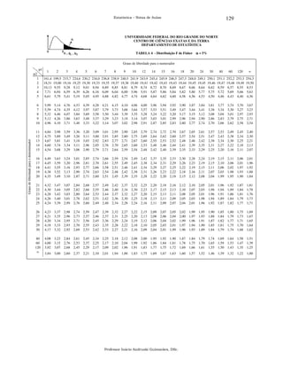 129

Estatística – Notas de Aulas

UNIVERSIDADE FEDERAL DO RIO GRANDE DO NORTE
CENTRO DE CIÊNCIAS EXATAS E DA TERRA
DEPARTAMENTO DE ESTATÍSTICA
TABELA 4 - Distribuição F de Fisher α = 5%
Graus de liberdade para o numerador
1

2

3

4

5

6

7

8

9

10

12

14

15

16

18

20

24

30

40

60

120

∞

161,4
18,51
10,13
7,71
6,61

199,5
19,00
9,55
6,94
5,79

215,7
19,16
9,28
6,59
5,41

224,6
19,25
9,12
6,39
5,19

230,2
19,30
9,01
6,26
5,05

234,0
19,33
8,94
6,16
4,95

236,8
19,35
8,89
6,09
4,88

238,9
19,37
8,85
6,04
4,82

240,5
19,38
8,81
6,00
4,77

241,9
19,40
8,79
5,96
4,74

243,9
19,41
8,74
5,91
4,68

245,4
19,42
8,72
5,87
4,64

245,9
19,43
8,70
5,86
4,62

246,5
19,43
8,69
5,84
4,60

247,3
19,44
8,67
5,82
4,58

248,0
19,45
8,66
5,80
4,56

249,1
19,45
8,64
5,77
4,53

250,1
19,46
8,62
5,75
4,50

251,1
19,47
8,59
5,72
4,46

252,2
19,48
8,57
5,69
4,43

253,3
19,49
8,55
5,66
4,40

254,3
19,50
8,53
5,63
4,36

6
7
8
9
10

Graus de liberdade para o denominador

φ1
φ2
1
2
3
4
5

5,99
5,59
5,32
5,12
4,96

5,14
4,74
4,46
4,26
4,10

4,76
4,35
4,07
3,86
3,71

4,53
4,12
3,84
3,63
3,48

4,39
3,97
3,69
3,48
3,33

4,28
3,87
3,58
3,37
3,22

4,21
3,79
3,50
3,29
3,14

4,15
3,73
3,44
3,23
3,07

4,10
3,68
3,39
3,18
3,02

4,06
3,64
3,35
3,14
2,98

4,00
3,57
3,28
3,07
2,91

3,96
3,53
3,24
3,03
2,87

3,94
3,51
3,22
3,01
2,85

3,92
3,49
3,20
2,99
2,83

3,90
3,47
3,17
2,96
2,80

3,87
3,44
3,15
2,94
2,77

3,84
3,41
3,12
2,90
2,74

3,81
3,38
3,08
2,86
2,70

3,77
3,34
3,04
2,83
2,66

3,74
3,30
3,01
2,79
2,62

3,70
3,27
2,97
2,75
2,58

3,67
3,23
2,93
2,71
2,54

11
12
13
14
15

4,84
4,75
4,67
4,60
4,54

3,98
3,89
3,81
3,74
3,68

3,59
3,49
3,41
3,34
3,29

3,36
3,26
3,18
3,11
3,06

3,20
3,11
3,03
2,96
2,90

3,09
3,00
2,92
2,85
2,79

3,01
2,91
2,83
2,76
2,71

2,95
2,85
2,77
2,70
2,64

2,90
2,80
2,71
2,65
2,59

2,85
2,75
2,67
2,60
2,54

2,79
2,69
2,60
2,53
2,48

2,74
2,64
2,55
2,48
2,42

2,72
2,62
2,53
2,46
2,40

2,70
2,60
2,52
2,44
2,39

2,67
2,57
2,48
2,41
2,35

2,65
2,54
2,46
2,39
2,33

2,61
2,51
2,42
2,35
2,29

2,57
2,47
2,38
2,31
2,25

2,53
2,43
2,34
2,27
2,20

2,49
2,38
2,30
2,22
2,16

2,45
2,34
2,25
2,18
2,11

2,40
2,30
2,21
2,13
2,07

16
17
18
19
20

4,49
4,45
4,41
4,38
4,35

3,63
3,59
3,55
3,52
3,49

3,24
3,20
3,16
3,13
3,10

3,01
2,96
2,93
2,90
2,87

2,85
2,81
2,77
2,74
2,71

2,74
2,70
2,66
2,63
2,60

2,66
2,61
2,58
2,54
2,51

2,59
2,55
2,51
2,48
2,45

2,54
2,49
2,46
2,42
2,39

2,49
2,45
2,41
2,38
2,35

2,42
2,38
2,34
2,31
2,28

2,37
2,34
2,29
2,26
2,22

2,35
2,31
2,27
2,23
2,20

2,33
2,29
2,25
2,22
2,18

2,30
2,26
2,22
2,18
2,15

2,28
2,23
2,19
2,16
2,12

2,24
2,19
2,15
2,11
2,08

2,19
2,15
2,11
2,07
2,04

2,15
2,10
2,06
2,03
1,99

2,11
2,06
2,02
1,98
1,95

2,06
2,01
1,97
1,93
1,90

2,01
1,96
1,92
1,88
1,84

21
22
23
24
25

4,32
4,30
4,28
4,26
4,24

3,47
3,44
3,42
3,40
3,39

3,07
3,05
3,03
3,01
2,99

2,84
2,82
2,80
2,78
2,76

2,68
2,66
2,64
2,62
2,60

2,57
2,55
2,53
2,51
2,49

2,49
2,46
2,44
2,42
2,40

2,42
2,40
2,37
2,36
2,34

2,37
2,34
2,32
2,30
2,28

2,32
2,30
2,27
2,25
2,24

2,25
2,23
2,20
2,18
2,16

2,20
2,17
2,15
2,13
2,11

2,18
2,15
2,13
2,11
2,09

2,16
2,13
2,11
2,09
2,07

2,12
2,10
2,08
2,05
2,04

2,10
2,07
2,05
2,03
2,01

2,05
2,03
2,01
1,98
1,96

2,01
1,98
1,96
1,94
1,92

1,96
1,94
1,91
1,89
1,87

1,92
1,89
1,86
1,84
1,82

1,87
1,84
1,81
1,79
1,77

1,81
1,78
1,76
1,73
1,71

26
27
28
29
30

4,23
4,21
4,20
4,18
4,17

3,37
3,35
3,34
3,33
3,32

2,98
2,96
2,95
2,93
2,92

2,74
2,73
2,71
2,70
2,69

2,59
2,57
2,56
2,55
2,53

2,47
2,46
2,45
2,43
2,42

2,39
2,37
2,36
2,35
2,33

2,32
2,31
2,29
2,28
2,27

2,27
2,25
2,24
2,22
2,21

2,22
2,20
2,19
2,18
2,16

2,15
2,13
2,12
2,10
2,09

2,09
2,08
2,06
2,05
2,04

2,07
2,06
2,04
2,03
2,01

2,05
2,04
2,02
2,01
1,99

2,02
2,00
1,99
1,97
1,96

1,99
1,97
1,96
1,94
1,93

1,95
1,93
1,91
1,90
1,89

1,90
1,88
1,87
1,85
1,84

1,85
1,84
1,82
1,81
1,79

1,80
1,79
1,77
1,75
1,74

1,75
1,73
1,71
1,70
1,68

1,69
1,67
1,65
1,64
1,62

40
60
120
∞

4,08 3,23 2,84
4,00 3,15 2,76
3,92 3,07 2,68

2,61 2,45 2,34 2,25
2,53 2,37 2,25 2,17
2,45 2,29 2,17 2,09

2,18 2,12
2,10 2,04
2,02 1,96

2,08 2,00
1,99 1,92
1,91 1,83

1,95
1,86
1,77

1,92 1,90
1,84 1,81
1,75 1,72

1,87
1,78
1,69

1,84
1,75
1,66

1,79
1,70
1,61

1,74 1,69
1,65 1,59
1,55 1,50

1,64 1,58
1,53 1,47
1,43 1,35

1,51
1,39
1,25

3,84 3,00 2,60

2,37 2,21 2,10 2,01

1,94 1,88

1,83 1,75

1,69

1,67 1,63

1,60

1,57

1,52

1,46 1,39

1,32 1,22

1,00

Professor Inácio Andruski Guimarães, DSc.

 