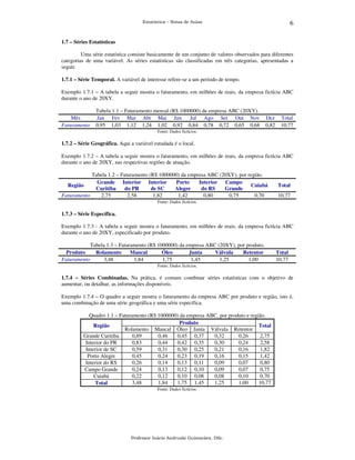 6

Estatística – Notas de Aulas

1.7 – Séries Estatísticas
Uma série estatística consiste basicamente de um conjunto de valores observados para diferentes
categorias de uma variável. As séries estatísticas são classificadas em três categorias, apresentadas a
seguir.
1.7.1 – Série Temporal. A variável de interesse refere-se a um período de tempo.
Exemplo 1.7.1 – A tabela a seguir mostra o faturamento, em milhões de reais, da empresa fictícia ABC
durante o ano de 20XY.

Mês
Faturamento

Tabela 1.1 – Faturamento mensal (R$ 1000000) da empresa ABC (20XY).
Jan Fev Mar Abr Mai Jun
Jul Ago Set Out Nov
0,95 1,03 1,12 1,24 1,02 0,92 0,84 0,78 0,72 0,65 0,68

Dez
0,82

Total
10,77

Fonte: Dados fictícios.

1.7.2 – Série Geográfica. Aqui a variável estudada é o local.
Exemplo 1.7.2 – A tabela a seguir mostra o faturamento, em milhões de reais, da empresa fictícia ABC
durante o ano de 20XY, nas respectivas regiões de atuação.
Tabela 1.2 – Faturamento (R$ 1000000) da empresa ABC (20XY), por região.
Grande Interior Interior
Porto
Interior Campo
Região
Cuiabá
Curitiba
do PR
de SC
Alegre
do RS
Grande
Faturamento
2,75
2,58
1,82
1,42
0,80
0,75
0,70

Total
10,77

Fonte: Dados fictícios.

1.7.3 – Série Específica.
Exemplo 1.7.3 - A tabela a seguir mostra o faturamento, em milhões de reais, da empresa fictícia ABC
durante o ano de 20XY, especificado por produto.

Produto
Faturamento

Tabela 1.3 – Faturamento (R$ 1000000) da empresa ABC (20XY), por produto.
Rolamento
Mancal
Óleo
Junta
Válvula
Retentor
3,48
1,84
1,75
1,45
1,25
1,00

Total
10,77

Fonte: Dados fictícios.

1.7.4 – Séries Combinadas. Na prática, é comum combinar séries estatísticas com o objetivo de
aumentar, ou detalhar, as informações disponíveis.
Exemplo 1.7.4 – O quadro a seguir mostra o faturamento da empresa ABC por produto e região, isto é,
uma combinação de uma série geográfica e uma série específica.
Quadro 1.1 – Faturamento (R$ 1000000) da empresa ABC, por produto e região.
Produto
Região
Total
Rolamento Mancal Óleo Junta Válvula Retentor
Grande Curitiba
0,89
0,46
0,45 0,37
0,32
0,26
2,75
Interior do PR
0,83
0,44
0,42 0,35
0,30
0,24
2,58
Interior de SC
0,59
0,31
0,30 0,25
0,21
0,16
1,82
Porto Alegre
0,45
0,24
0,23 0,19
0,16
0,15
1,42
Interior do RS
0,26
0,14
0,13 0,11
0,09
0,07
0,80
Campo Grande
0,24
0,13
0,12 0,10
0,09
0,07
0,75
Cuiabá
0,22
0,12
0,10 0,08
0,08
0,10
0,70
3,48
1,84
1,75 1,45
1,25
1,00
10,77
Total
Fonte: Dados fictícios.

Professor Inácio Andruski Guimarães, DSc.

 