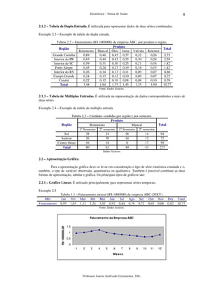 8

Estatística – Notas de Aulas

2.1.2 – Tabela de Dupla Entrada. É utilizada para representar dados de duas séries combinadas.
Exemplo 2.3 – Exemplo de tabela de dupla entrada.
Tabela 2.2 – Faturamento (R$ 1000000) da empresa ABC, por produto e região.
Produto
Região
Total
Rolamento Mancal Óleo Junta Válvula Retentor
Grande Curitiba
0,89
0,46
0,45 0,37
0,32
0,26
2,75
Interior do PR
0,83
0,44
0,42 0,35
0,30
0,24
2,58
Interior de SC
0,59
0,31
0,30 0,25
0,21
0,16
1,82
Porto Alegre
0,45
0,24
0,23 0,19
0,16
0,15
1,42
Interior do RS
0,26
0,14
0,13 0,11
0,09
0,07
0,80
Campo Grande
0,24
0,13
0,12 0,10
0,09
0,07
0,75
Cuiabá
0,22
0,12
0,10 0,08
0,08
0,10
0,70
3,48
1,84
1,75 1,45
1,25
1,00
10,77
Total
Fonte: Dados fictícios.

2.1.3 – Tabela de Múltiplas Entradas. É utilizada na representação de dados correspondentes a mais de
duas séries.
Exemplo 2.4 – Exemplo de tabela de múltipla entrada.
Tabela 2.3 – Unidades vendidas por região e por semestre.
Produto
Região
Rolamento
Mancal
1o Semestre 2o semestre 1o Semestre 2o semestre
Sul
38
24
18
14
Sudeste
26
20
14
12
Centro Oeste
16
18
8
17
80
62
40
43
Total

Total
94
72
59
225

Dados Fictícios.

2.2 – Apresentação Gráfica
Para a apresentação gráfica deve-se levar em consideração o tipo de série estatística estudada e o,
também, o tipo de variável observada, quantitativa ou qualitativa. Também é possível combinar as duas
formas de apresentação, tabular e gráfica. Os principais tipos de gráficos são:
2.2.1 – Gráfico Linear. É utilizado principalmente para representar séries temporais.
Exemplo 2.5
Tabela 1.1 – Faturamento mensal (R$ 1000000) da empresa ABC (20XY).
Jan Fev Mar Abr Mai Jun
Jul Ago Set Out Nov
0,95 1,03 1,12 1,24 1,02 0,92 0,84 0,78 0,72 0,65 0,68
Fonte: Dados fictícios.

Faturam ento da Em presa ABC
R$ 1000000,00

Mês
Faturamento

1,5
1
0,5
0
1

2

3

4

5

6

7

8

9

Meses

Professor Inácio Andruski Guimarães, DSc.

10

11

12

Dez
0,82

Total
10,77

 