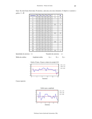 85

Estatística – Notas de Aulas

finais. No total foram observadas 20 amostras, cada uma com cinco elementos. O objetivo é construir o
gráfico

x− R.
Amostra
1
2
3
4
5
6
7
8
9
10
11
12
13
14
15
16
17
18
19
20

X1
2
1
6
3
2
4
4
2
5
5
3
4
3
2
3
2
2
1
0
2

X2
1
2
1
3
3
3
2
5
4
4
2
2
1
3
4
4
3
2
0
1

X3
3
1
2
2
2
3
3
1
1
4
4
5
4
3
2
3
1
2
0
1

X4
4
3
2
2
3
4
2
5
4
2
1
2
3
2
2
1
2
3
2
1

Quantidade de amostras: k =
Média das médias:

X5
5
2
2
2
1
1
2
2
3
1
1
4
3
4
3
3
3
5
2
2

3

R
4

2,2

2

3,2

4

2,8

2

1,4

1

x

Tamanho das amostras:

Amplitude média:

A2 =

D3 =

n=
D4 =

Grafico X barra - R para os dados do exemplo 8.03.
5

UCL = 4,16

4

CTR = 2,54
LCL = 0,92

3
2
1
0
0

4

8

12

16

20

Amostras

Causas especiais:

Gráfico para a amplitude
6

UCL = 5,92

5

CTR = 2,80

4

LCL = 0,00

3
2
1
0
0

4

8

12

16

20

Amostras

Professor Inácio Andruski Guimarães, DSc.

 