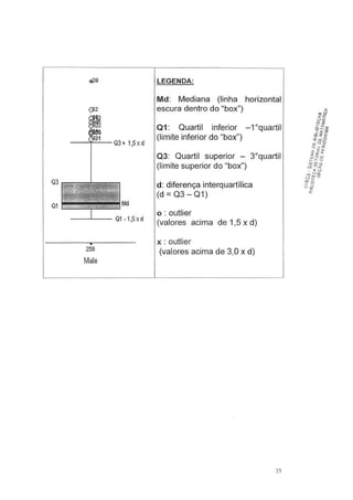 --'---- Q1 -1,5 Xd
2:58
Male
LEGENDA:
Md: Mediana (linha horizontal
escura dentro do "box")
Q1 : Quartil inferior -1 oquartil
(limite inferior do "box'')
Q3: Quartil superior - 3oquartil
(limite superior do "box")
d: diferença interquartílica
(d=Q3-Q1)
o: outlier
(valores acima de 1,5 x d)
x : outlier
(valores acima de 3,0 x d)
35
 