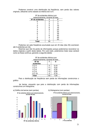 Podemos construir uma distribuição de freqüência, sem perda dos valores
originais, utilizando como classes os inteiros de 0 a 9.

                                    Nº de acidentes diários num
                                  estacionamento, durante 50 dias.
                               Nº de acidentes       f          F
                                      0              3           3
                                      1              2           5
                                      2              5          10
                                      3              6          16
                                      4              9          25
                                      5              7          32
                                      6              7          39
                                      7              6          45
                                      8              4          49
                                      9              1          50
                                    Total           50

       Podemos ver pela freqüência acumulada que em 25 dias (dos 50) ocorreram
até 4 acidentes por dia.
       Dizemos que não há perda de informações porque poderíamos reconstruir os
dados originais a partir desta tabela. Por outro lado, poderíamos tratar essa variável
como se fosse contínua, gerando a seguinte tabela:

                                    Nº de acidentes diários num
                                 estacionamento, durante 50 dias.
                                   Nº de             f        fr
                                acidentes
                                0├2                  5       0,10
                                2├4                 11       0,22
                                4├6                 16       0,32
                                6├8                 13       0,26
                                8 ├ 10               5       0,10
                                Total               50       1,00
          Para a distribuição de freqüência sem perda de informações construímos o
gráfico

        de barras, enquanto que para a distribuição com perda de informações
construímos um histograma.

a) Gráfico de barras (sem perdas)                      b) Histograma (com perdas)
     Nº de acidentes diários num estacionamento,              Nº de acidentes diários num estacionamento,
                   durante 50 dias                                          durante 50 dias

    9                                                    16
                                                         15
    8                                                    14
    7                                                    13
                                                         12
    6                                                    11
                                                         10
    5                                                    9
                                                          8
    4                                                     7
    3                                                     6
                                                          5
    2                                                     4
                                                          3
    1                                                     2
                                                          1
    0     0   1    2   3                                 0
                           4     5   6   7   8     9           1       3       5       7      9
                  Nº de acidentes diários                                   nº de acidentes


                                                                                                    21
 