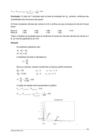 SACHIKO ARAKI LIRA
109
16,0
39,6
1
F
1
FF
)1;22(
)2;1;2121 ( 




Conclusão: O valor de F calculado está na área de aceitação de 0H , portanto, variâncias das
durabilidades dos dois pneus são iguais.
2) Foram ensaiadas válvulas das marcas A e B, e verificou-se que os tempos de vida (em horas)
foram:
Marca A: 1.500 1.450 1.480 1.520 1.510
Marca B: 1.000 1.300 1.180 1.250
Testar a hipótese de igualdade para as variâncias do tempo de vida das válvulas de marcas A e
B, ao nível de significância de 10%.
Solução:
As hipóteses estatísticas são:
2
B
2
A0 :H  
2
B
2
A1 :H 
A estatística do teste é calculada por:
2
B
2
A
S
S
F 
Deve-se, portanto, calcular inicialmente os desvios padrão amostrais:
770S2
A  5nA  41nAA 
225.17S2
B  4nB  31nBB 
04,0
225.17
770
S
S
F 2
B
2
A

A região de rejeição está representada no gráfico:
12,9FFF )3;405,0()2;12(2 ;;  
15,0
59,6
1
F
1
FF
)1;22(
)2;121(2
;
;1 




A.R.
A.R.
A.A.
.
6,390,16
0,11 6,590,15 9,12
 
