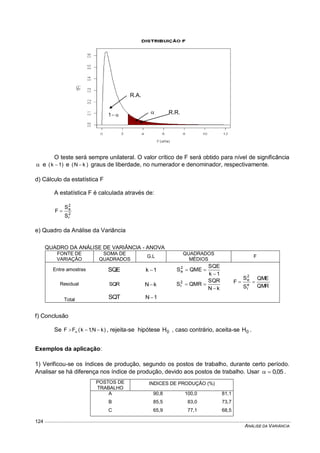 ANÁLISE DA VARIÂNCIA
124
O teste será sempre unilateral. O valor crítico de F será obtido para nível de significância
 e )1k(  e )kN(  graus de liberdade, no numerador e denominador, respectivamente.
d) Cálculo da estatística F
A estatística F é calculada através de:
2
r
2
e
S
S
F 
e) Quadro da Análise da Variância
QUADRO DA ANÁLISE DE VARIÂNCIA - ANOVA
FONTE DE
VARIAÇÃO
SOMA DE
QUADRADOS
G.L
QUADRADOS
MÉDIOS
F
Entre amostras SQE 1k 
1k
SQE
QMES2
e


QMR
QME
S
S
F e
r
2
e
Residual SQR kN
kN
SQR
QMRS2
r


Total SQT 1N
f) Conclusão
Se )kN,1k(FF   , rejeita-se hipótese 0H , caso contrário, aceita-se 0H .
Exemplos da aplicação:
1) Verificou-se os índices de produção, segundo os postos de trabalho, durante certo período.
Analisar se há diferença nos índice de produção, devido aos postos de trabalho. Usar 05,0 .
POSTOS DE
TRABALHO
INDICES DE PRODUÇÃO (%)
A 90,8 100,0 81,1
B 85,5 83,0 73,7
C 65,9 77,1 68,5
R.R.1
R.A.
 
