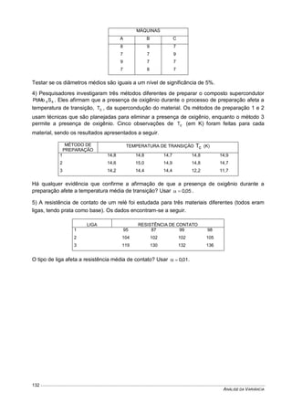 ANÁLISE DA VARIÂNCIA
132
MÁQUINAS
A B C
8 9 7
7 7 9
9 7 7
7 8 7
Testar se os diâmetros médios são iguais a um nível de significância de 5%.
4) Pesquisadores investigaram três métodos diferentes de preparar o composto supercondutor
86SPbMo . Eles afirmam que a presença de oxigênio durante o processo de preparação afeta a
temperatura de transição, cT , da supercondução do material. Os métodos de preparação 1 e 2
usam técnicas que são planejadas para eliminar a presença de oxigênio, enquanto o método 3
permite a presença de oxigênio. Cinco observações de cT (em K) foram feitas para cada
material, sendo os resultados apresentados a seguir.
MÉTODO DE
PREPARAÇÃO
TEMPERATURA DE TRANSIÇÃO cT (K)
1 14,8 14,8 14,7 14,8 14,9
2 14,6 15,0 14,9 14,8 14,7
3 14,2 14,4 14,4 12,2 11,7
Há qualquer evidência que confirme a afirmação de que a presença de oxigênio durante a
preparação afete a temperatura média de transição? Usar 05,0 .
5) A resistência de contato de um relé foi estudada para três materiais diferentes (todos eram
ligas, tendo prata como base). Os dados encontram-se a seguir.
LIGA RESISTÊNCIA DE CONTATO
1 95 87 99 98
2 104 102 102 105
3 119 130 132 136
O tipo de liga afeta a resistência média de contato? Usar 01,0 .
 