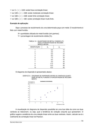 SACHIKO ARAKI LIRA
135
 se 30,0r0  existe fraca correlação linear;
 se 60,0r30,0  existe moderada correlação linear;
 se 90,0r60,0  existe forte correlação linear;
 se 00,1r90,0  existe correlação linear muito forte.
Exemplo de aplicação:
Seja o processo de recobrimento de uma determinada peça com metal. O recobrimento é
feito com metal fundido.
X= quantidade utilizada de metal fundido (em gramas);
Y = porcentagem de recobrimento obtida (%).
TABELA 12 – QUANTIDADE DE METAL FUNDIDO UTI-
ZADA E PORCENTAGEM DE RECOBRI-
MENTO OBTIDA
OBSERVAÇÃO ix iy
1 6,0 10
2 4,0 10
3 6,0 20
4 8,0 20
5 7,5 30
6 8,5 40
7 9,5 45
8 11,0 50
9 12,0 60
10 12,0 65
O diagrama de dispersão é apresentado abaixo:
A visualização do diagrama de dispersão possibilita ter uma boa idéia de como as duas
variáveis se relacionam, ou seja, qual a tendência de variação conjunta que apresentam. O
gráfico sugere a existência de uma relação linear entre as duas variáveis. Assim, calcular-se-á o
coeficiente de correlação linear de Pearson.
DIAGRAMA DE DISPERSÃO
0
10
20
30
40
50
60
70
80
2 4 6 8 10 12 14
Quantidade de metal
Porcentagem de
recobrimento (%)
GRÁFICO 8 – DIAGRAMA DE DISPERSÃO ENTRE AS VARIÁVEIS QUANTI-
DADE DE METAL FUNDIDO E PORCENTAGEM DE RECOBRI-
MENTO
 