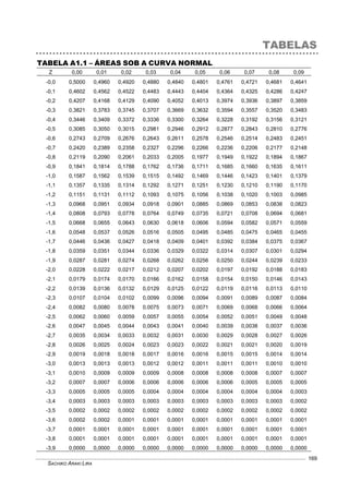 SACHIKO ARAKI LIRA
169
TABELAS
TABELA A1.1 – ÁREAS SOB A CURVA NORMAL
Z 0,00 0,01 0,02 0,03 0,04 0,05 0,06 0,07 0,08 0,09
-0,0 0,5000 0,4960 0,4920 0,4880 0,4840 0,4801 0,4761 0,4721 0,4681 0,4641
-0,1 0,4602 0,4562 0,4522 0,4483 0,4443 0,4404 0,4364 0,4325 0,4286 0,4247
-0,2 0,4207 0,4168 0,4129 0,4090 0,4052 0,4013 0,3974 0,3936 0,3897 0,3859
-0,3 0,3821 0,3783 0,3745 0,3707 0,3669 0,3632 0,3594 0,3557 0,3520 0,3483
-0,4 0,3446 0,3409 0,3372 0,3336 0,3300 0,3264 0,3228 0,3192 0,3156 0,3121
-0,5 0,3085 0,3050 0,3015 0,2981 0,2946 0,2912 0,2877 0,2843 0,2810 0,2776
-0,6 0,2743 0,2709 0,2676 0,2643 0,2611 0,2578 0,2546 0,2514 0,2483 0,2451
-0,7 0,2420 0,2389 0,2358 0,2327 0,2296 0,2266 0,2236 0,2206 0,2177 0,2148
-0,8 0,2119 0,2090 0,2061 0,2033 0,2005 0,1977 0,1949 0,1922 0,1894 0,1867
-0,9 0,1841 0,1814 0,1788 0,1762 0,1736 0,1711 0,1685 0,1660 0,1635 0,1611
-1,0 0,1587 0,1562 0,1539 0,1515 0,1492 0,1469 0,1446 0,1423 0,1401 0,1379
-1,1 0,1357 0,1335 0,1314 0,1292 0,1271 0,1251 0,1230 0,1210 0,1190 0,1170
-1,2 0,1151 0,1131 0,1112 0,1093 0,1075 0,1056 0,1038 0,1020 0,1003 0,0985
-1,3 0,0968 0,0951 0,0934 0,0918 0,0901 0,0885 0,0869 0,0853 0,0838 0,0823
-1,4 0,0808 0,0793 0,0778 0,0764 0,0749 0,0735 0,0721 0,0708 0,0694 0,0681
-1,5 0,0668 0,0655 0,0643 0,0630 0,0618 0,0606 0,0594 0,0582 0,0571 0,0559
-1,6 0,0548 0,0537 0,0526 0,0516 0,0505 0,0495 0,0485 0,0475 0,0465 0,0455
-1,7 0,0446 0,0436 0,0427 0,0418 0,0409 0,0401 0,0392 0,0384 0,0375 0,0367
-1,8 0,0359 0,0351 0,0344 0,0336 0,0329 0,0322 0,0314 0,0307 0,0301 0,0294
-1,9 0,0287 0,0281 0,0274 0,0268 0,0262 0,0256 0,0250 0,0244 0,0239 0,0233
-2,0 0,0228 0,0222 0,0217 0,0212 0,0207 0,0202 0,0197 0,0192 0,0188 0,0183
-2,1 0,0179 0,0174 0,0170 0,0166 0,0162 0,0158 0,0154 0,0150 0,0146 0,0143
-2,2 0,0139 0,0136 0,0132 0,0129 0,0125 0,0122 0,0119 0,0116 0,0113 0,0110
-2,3 0,0107 0,0104 0,0102 0,0099 0,0096 0,0094 0,0091 0,0089 0,0087 0,0084
-2,4 0,0082 0,0080 0,0078 0,0075 0,0073 0,0071 0,0069 0,0068 0,0066 0,0064
-2,5 0,0062 0,0060 0,0059 0,0057 0,0055 0,0054 0,0052 0,0051 0,0049 0,0048
-2,6 0,0047 0,0045 0,0044 0,0043 0,0041 0,0040 0,0039 0,0038 0,0037 0,0036
-2,7 0,0035 0,0034 0,0033 0,0032 0,0031 0,0030 0,0029 0,0028 0,0027 0,0026
-2,8 0,0026 0,0025 0,0024 0,0023 0,0023 0,0022 0,0021 0,0021 0,0020 0,0019
-2,9 0,0019 0,0018 0,0018 0,0017 0,0016 0,0016 0,0015 0,0015 0,0014 0,0014
-3,0 0,0013 0,0013 0,0013 0,0012 0,0012 0,0011 0,0011 0,0011 0,0010 0,0010
-3,1 0,0010 0,0009 0,0009 0,0009 0,0008 0,0008 0,0008 0,0008 0,0007 0,0007
-3,2 0,0007 0,0007 0,0006 0,0006 0,0006 0,0006 0,0006 0,0005 0,0005 0,0005
-3,3 0,0005 0,0005 0,0005 0,0004 0,0004 0,0004 0,0004 0,0004 0,0004 0,0003
-3,4 0,0003 0,0003 0,0003 0,0003 0,0003 0,0003 0,0003 0,0003 0,0003 0,0002
-3,5 0,0002 0,0002 0,0002 0,0002 0,0002 0,0002 0,0002 0,0002 0,0002 0,0002
-3,6 0,0002 0,0002 0,0001 0,0001 0,0001 0,0001 0,0001 0,0001 0,0001 0,0001
-3,7 0,0001 0,0001 0,0001 0,0001 0,0001 0,0001 0,0001 0,0001 0,0001 0,0001
-3,8 0,0001 0,0001 0,0001 0,0001 0,0001 0,0001 0,0001 0,0001 0,0001 0,0001
-3,9 0,0000 0,0000 0,0000 0,0000 0,0000 0,0000 0,0000 0,0000 0,0000 0,0000
 