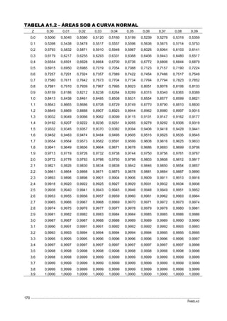 TABELAS
170
TABELA A1.2 – ÁREAS SOB A CURVA NORMAL
Z 0,00 0,01 0,02 0,03 0,04 0,05 0,06 0,07 0,08 0,09
0,0 0,5000 0,5040 0,5080 0,5120 0,5160 0,5199 0,5239 0,5279 0,5319 0,5359
0,1 0,5398 0,5438 0,5478 0,5517 0,5557 0,5596 0,5636 0,5675 0,5714 0,5753
0,2 0,5793 0,5832 0,5871 0,5910 0,5948 0,5987 0,6026 0,6064 0,6103 0,6141
0,3 0,6179 0,6217 0,6255 0,6293 0,6331 0,6368 0,6406 0,6443 0,6480 0,6517
0,4 0,6554 0,6591 0,6628 0,6664 0,6700 0,6736 0,6772 0,6808 0,6844 0,6879
0,5 0,6915 0,6950 0,6985 0,7019 0,7054 0,7088 0,7123 0,7157 0,7190 0,7224
0,6 0,7257 0,7291 0,7324 0,7357 0,7389 0,7422 0,7454 0,7486 0,7517 0,7549
0,7 0,7580 0,7611 0,7642 0,7673 0,7704 0,7734 0,7764 0,7794 0,7823 0,7852
0,8 0,7881 0,7910 0,7939 0,7967 0,7995 0,8023 0,8051 0,8078 0,8106 0,8133
0,9 0,8159 0,8186 0,8212 0,8238 0,8264 0,8289 0,8315 0,8340 0,8365 0,8389
1,0 0,8413 0,8438 0,8461 0,8485 0,8508 0,8531 0,8554 0,8577 0,8599 0,8621
1,1 0,8643 0,8665 0,8686 0,8708 0,8729 0,8749 0,8770 0,8790 0,8810 0,8830
1,2 0,8849 0,8869 0,8888 0,8907 0,8925 0,8944 0,8962 0,8980 0,8997 0,9015
1,3 0,9032 0,9049 0,9066 0,9082 0,9099 0,9115 0,9131 0,9147 0,9162 0,9177
1,4 0,9192 0,9207 0,9222 0,9236 0,9251 0,9265 0,9279 0,9292 0,9306 0,9319
1,5 0,9332 0,9345 0,9357 0,9370 0,9382 0,9394 0,9406 0,9418 0,9429 0,9441
1,6 0,9452 0,9463 0,9474 0,9484 0,9495 0,9505 0,9515 0,9525 0,9535 0,9545
1,7 0,9554 0,9564 0,9573 0,9582 0,9591 0,9599 0,9608 0,9616 0,9625 0,9633
1,8 0,9641 0,9649 0,9656 0,9664 0,9671 0,9678 0,9686 0,9693 0,9699 0,9706
1,9 0,9713 0,9719 0,9726 0,9732 0,9738 0,9744 0,9750 0,9756 0,9761 0,9767
2,0 0,9772 0,9778 0,9783 0,9788 0,9793 0,9798 0,9803 0,9808 0,9812 0,9817
2,1 0,9821 0,9826 0,9830 0,9834 0,9838 0,9842 0,9846 0,9850 0,9854 0,9857
2,2 0,9861 0,9864 0,9868 0,9871 0,9875 0,9878 0,9881 0,9884 0,9887 0,9890
2,3 0,9893 0,9896 0,9898 0,9901 0,9904 0,9906 0,9909 0,9911 0,9913 0,9916
2,4 0,9918 0,9920 0,9922 0,9925 0,9927 0,9929 0,9931 0,9932 0,9934 0,9936
2,5 0,9938 0,9940 0,9941 0,9943 0,9945 0,9946 0,9948 0,9949 0,9951 0,9952
2,6 0,9953 0,9955 0,9956 0,9957 0,9959 0,9960 0,9961 0,9962 0,9963 0,9964
2,7 0,9965 0,9966 0,9967 0,9968 0,9969 0,9970 0,9971 0,9972 0,9973 0,9974
2,8 0,9974 0,9975 0,9976 0,9977 0,9977 0,9978 0,9979 0,9979 0,9980 0,9981
2,9 0,9981 0,9982 0,9982 0,9983 0,9984 0,9984 0,9985 0,9985 0,9986 0,9986
3,0 0,9987 0,9987 0,9987 0,9988 0,9988 0,9989 0,9989 0,9989 0,9990 0,9990
3,1 0,9990 0,9991 0,9991 0,9991 0,9992 0,9992 0,9992 0,9992 0,9993 0,9993
3,2 0,9993 0,9993 0,9994 0,9994 0,9994 0,9994 0,9994 0,9995 0,9995 0,9995
3,3 0,9995 0,9995 0,9995 0,9996 0,9996 0,9996 0,9996 0,9996 0,9996 0,9997
3,4 0,9997 0,9997 0,9997 0,9997 0,9997 0,9997 0,9997 0,9997 0,9997 0,9998
3,5 0,9998 0,9998 0,9998 0,9998 0,9998 0,9998 0,9998 0,9998 0,9998 0,9998
3,6 0,9998 0,9998 0,9999 0,9999 0,9999 0,9999 0,9999 0,9999 0,9999 0,9999
3,7 0,9999 0,9999 0,9999 0,9999 0,9999 0,9999 0,9999 0,9999 0,9999 0,9999
3,8 0,9999 0,9999 0,9999 0,9999 0,9999 0,9999 0,9999 0,9999 0,9999 0,9999
3,9 1,0000 1,0000 1,0000 1,0000 1,0000 1,0000 1,0000 1,0000 1,0000 1,0000
 