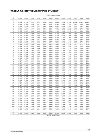 SACHIKO ARAKI LIRA
171
TABELA A2 - DISTRIBUIÇÃO ‘t ’ DE STUDENT
TESTE UNILATERAL
P 0,550 0,600 0,650 0,700 0,750 0,800 0,850 0,900 0,950 0,975 0,990 0,995

1 0,158 0,325 0,510 0,727 1,000 1,376 1,963 3,078 6,314 12,706 31,821 63,657
2 0,142 0,289 0,445 0,617 0,817 1,061 1,386 1,886 2,920 4,303 6,965 9,925
3 0,137 0,277 0,424 0,584 0,765 0,979 1,250 1,638 2,353 3,182 4,541 5,841
4 0,134 0,271 0,414 0,569 0,741 0,941 1,190 1,533 2,132 2,776 3,747 4,604
5 0,132 0,267 0,408 0,559 0,727 0,920 1,156 1,476 2,015 2,571 3,365 4,032
6 0,131 0,265 0,404 0,553 0,718 0,906 1,134 1,440 1,943 2,447 3,143 3,707
7 0,130 0,263 0,402 0,549 0,711 0,896 1,119 1,415 1,895 2,365 2,998 3,500
8 0,130 0,262 0,400 0,546 0,706 0,889 1,108 1,397 1,860 2,306 2,897 3,355
9 0,129 0,261 0,398 0,544 0,703 0,883 1,100 1,383 1,833 2,262 2,821 3,250
10 0,129 0,260 0,397 0,542 0,700 0,879 1,093 1,372 1,813 2,228 2,764 3,169
11 0,129 0,260 0,396 0,540 0,697 0,876 1,088 1,363 1,796 2,201 2,718 3,106
12 0,128 0,259 0,395 0,539 0,696 0,873 1,083 1,356 1,782 2,179 2,681 3,055
13 0,128 0,259 0,394 0,538 0,694 0,870 1,080 1,350 1,771 2,160 2,650 3,012
14 0,128 0,258 0,393 0,537 0,692 0,868 1,076 1,345 1,761 2,145 2,625 2,977
15 0,128 0,258 0,393 0,536 0,691 0,866 1,074 1,341 1,753 2,131 2,603 2,947
16 0,128 0,258 0,392 0,535 0,690 0,865 1,071 1,337 1,746 2,120 2,584 2,921
17 0,128 0,257 0,392 0,534 0,689 0,863 1,069 1,333 1,740 2,110 2,567 2,898
18 0,127 0,257 0,392 0,534 0,688 0,862 1,067 1,330 1,734 2,101 2,552 2,878
19 0,127 0,257 0,391 0,533 0,688 0,861 1,066 1,328 1,729 2,093 2,540 2,861
20 0,127 0,257 0,391 0,533 0,687 0,860 1,064 1,325 1,725 2,086 2,528 2,845
21 0,127 0,257 0,391 0,533 0,686 0,859 1,063 1,323 1,721 2,080 2,518 2,831
22 0,127 0,256 0,390 0,532 0,686 0,858 1,061 1,321 1,717 2,074 2,508 2,819
23 0,127 0,256 0,390 0,532 0,685 0,858 1,060 1,320 1,714 2,069 2,500 2,807
24 0,127 0,256 0,390 0,531 0,685 0,857 1,059 1,318 1,711 2,064 2,492 2,797
25 0,127 0,256 0,390 0,531 0,684 0,856 1,058 1,316 1,708 2,060 2,485 2,787
26 0,127 0,256 0,390 0,531 0,684 0,856 1,058 1,315 1,706 2,056 2,479 2,779
27 0,127 0,256 0,389 0,531 0,684 0,855 1,057 1,314 1,703 2,052 2,473 2,771
28 0,127 0,256 0,389 0,530 0,683 0,855 1,056 1,313 1,701 2,048 2,467 2,763
29 0,127 0,256 0,389 0,530 0,683 0,854 1,055 1,311 1,699 2,045 2,462 2,756
30 0,127 0,256 0,389 0,530 0,683 0,854 1,055 1,310 1,697 2,042 2,457 2,750
40 0,127 0,255 0,388 0,529 0,681 0,851 1,050 1,303 1,684 2,021 2,423 2,705
50 0,126 0,255 0,388 0,528 0,679 0,849 1,047 1,299 1,676 2,009 2,403 2,678
60 0,126 0,255 0,387 0,527 0,679 0,848 1,046 1,296 1,671 2,000 2,390 2,660
70 0,126 0,254 0,387 0,527 0,678 0,847 1,044 1,294 1,667 1,994 2,381 2,648
80 0,126 0,254 0,387 0,527 0,678 0,846 1,043 1,292 1,664 1,990 2,374 2,639
90 0,126 0,254 0,387 0,526 0,677 0,846 1,042 1,291 1,662 1,987 2,369 2,632
100 0,126 0,254 0,386 0,526 0,677 0,845 1,042 1,290 1,660 1,984 2,364 2,626
200 0,126 0,254 0,386 0,525 0,676 0,843 1,039 1,286 1,653 1,972 2,345 2,601
300 0,126 0,254 0,386 0,525 0,675 0,843 1,038 1,284 1,650 1,968 2,339 2,592
400 0,126 0,254 0,386 0,525 0,675 0,843 1,038 1,284 1,649 1,966 2,336 2,588
 0,126 0,253 0,385 0,524 0,675 0,842 1,036 1,282 1,645 1,960 2,326 2,576
P 0,100 0,200 0,300 0,400 0,500 0,600 0,700 0,800 0,900 0,950 0,980 0,990
TESTE BILATERAL
 