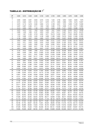 TABELAS
172
TABELA A3 - DISTRIBUIÇÃO DE
2

P 0,005 0,010 0,025 0,050 0,100 0,250 0,750 0,900 0,950 0,975 0,990 0,995

1 0,000 0,000 0,001 0,004 0,016 0,102 1,323 2,706 3,842 5,024 6,635 7,879
2 0,010 0,020 0,051 0,103 0,211 0,575 2,773 4,605 5,992 7,378 9,210 10,597
3 0,072 0,115 0,216 0,352 0,584 1,213 4,108 6,251 7,815 9,348 11,345 12,838
4 0,207 0,297 0,484 0,711 1,064 1,923 5,385 7,779 9,488 11,143 13,277 14,860
5 0,412 0,554 0,831 1,146 1,610 2,675 6,626 9,236 11,071 12,833 15,086 16,750
6 0,676 0,872 1,237 1,635 2,204 3,455 7,841 10,645 12,592 14,449 16,812 18,548
7 0,989 1,239 1,690 2,167 2,833 4,255 9,037 12,017 14,067 16,013 18,475 20,278
8 1,344 1,647 2,180 2,733 3,490 5,071 10,219 13,362 15,507 17,535 20,090 21,955
9 1,735 2,088 2,700 3,325 4,168 5,899 11,389 14,684 16,919 19,023 21,666 23,589
10 2,156 2,558 3,247 3,940 4,865 6,737 12,549 15,987 18,307 20,483 23,209 25,188
11 2,603 3,054 3,816 4,575 5,578 7,584 13,701 17,275 19,675 21,920 24,725 26,757
12 3,074 3,571 4,404 5,226 6,304 8,438 14,845 18,549 21,026 23,337 26,217 28,300
13 3,565 4,107 5,009 5,892 7,042 9,299 15,984 19,812 22,362 24,736 27,688 29,820
14 4,075 4,660 5,629 6,571 7,790 10,165 17,117 21,064 23,685 26,119 29,141 31,319
15 4,601 5,229 6,262 7,261 8,547 11,037 18,245 22,307 24,996 27,488 30,578 32,801
16 5,142 5,812 6,908 7,962 9,312 11,912 19,369 23,542 26,296 28,845 32,000 34,267
17 5,697 6,408 7,564 8,672 10,085 12,792 20,489 24,769 27,587 30,191 33,409 35,719
18 6,265 7,015 8,231 9,391 10,865 13,675 21,605 25,989 28,869 31,526 34,805 37,157
19 6,844 7,633 8,907 10,117 11,651 14,562 22,718 27,204 30,144 32,852 36,191 38,582
20 7,434 8,260 9,591 10,851 12,443 15,452 23,828 28,412 31,410 34,170 37,566 39,997
21 8,034 8,897 10,283 11,591 13,240 16,344 24,935 29,615 32,671 35,479 38,932 41,401
22 8,643 9,543 10,982 12,338 14,042 17,240 26,039 30,813 33,924 36,781 40,289 42,796
23 9,260 10,196 11,689 13,091 14,848 18,137 27,141 32,007 35,173 38,076 41,638 44,181
24 9,886 10,856 12,401 13,848 15,659 19,037 28,241 33,196 36,415 39,364 42,980 45,559
25 10,520 11,524 13,120 14,611 16,473 19,939 29,339 34,382 37,653 40,647 44,314 46,928
26 11,160 12,198 13,844 15,379 17,292 20,843 30,435 35,563 38,885 41,923 45,642 48,290
27 11,808 12,879 14,573 16,151 18,114 21,749 31,528 36,741 40,113 43,195 46,963 49,645
28 12,461 13,565 15,308 16,928 18,939 22,657 32,621 37,916 41,337 44,461 48,278 50,993
29 13,121 14,257 16,047 17,708 19,768 23,567 33,711 39,088 42,557 45,722 49,588 52,336
30 13,787 14,954 16,791 18,493 20,599 24,478 34,800 40,256 43,773 46,979 50,892 53,672
35 17,192 18,509 20,569 22,465 24,797 29,054 40,223 46,059 49,802 53,203 57,342 60,275
40 20,707 22,164 24,433 26,509 29,051 33,660 45,616 51,805 55,759 59,342 63,691 66,766
45 24,311 25,901 28,366 30,612 33,350 38,291 50,985 57,505 61,656 65,410 69,957 73,166
50 27,991 29,707 32,357 34,764 37,689 42,942 56,334 63,167 67,505 71,420 76,154 79,490
55 31,735 33,571 36,398 38,958 42,060 47,611 61,665 68,796 73,312 77,381 82,292 85,749
60 35,535 37,485 40,482 43,188 46,459 52,294 66,982 74,397 79,082 83,298 88,379 91,952
65 39,383 41,444 44,603 47,450 50,883 56,990 72,285 79,973 84,821 89,177 94,422 98,105
70 43,275 45,442 48,758 51,739 55,329 61,698 77,577 85,527 90,531 95,023 100,425 104,215
75 47,206 49,475 52,942 56,054 59,795 66,417 82,858 91,062 96,217 100,839 106,393 110,286
80 51,172 53,540 57,153 60,392 64,278 71,145 88,130 96,578 101,880 106,629 112,329 116,321
85 55,170 57,634 61,389 64,749 68,777 75,881 93,394 102,079 107,522 112,393 118,236 122,325
90 59,196 61,754 65,647 69,126 73,291 80,625 98,650 107,565 113,145 118,136 124,116 128,299
95 63,250 65,898 69,925 73,520 77,818 85,376 103,899 113,038 118,752 123,858 129,973 134,247
100 67,328 70,065 74,222 77,930 82,358 90,133 109,141 118,498 124,342 129,561 135,807 140,170
110 75,550 78,458 82,867 86,792 91,471 99,666 119,608 129,385 135,480 140,917 147,414 151,949
 