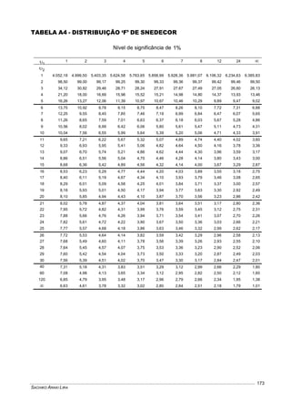 SACHIKO ARAKI LIRA
173
TABELA A4 - DISTRIBUIÇÃO ‘F’ DE SNEDECOR
Nível de significância de %1
1 1 2 3 4 5 6 7 8 12 24 
2
1 4.052,18 4.999,50 5.403,35 5.624,58 5.763,65 5.858,99 5.928,36 5.981,07 6.106,32 6.234,63 6.365,83
2 98,50 99,00 99,17 99,25 99,30 99,33 99,36 99,37 99,42 99,46 99,50
3 34,12 30,82 29,46 28,71 28,24 27,91 27,67 27,49 27,05 26,60 26,13
4 21,20 18,00 16,69 15,98 15,52 15,21 14,98 14,80 14,37 13,93 13,46
5 16,26 13,27 12,06 11,39 10,97 10,67 10,46 10,29 9,89 9,47 9,02
6 13,75 10,92 9,78 9,15 8,75 8,47 8,26 8,10 7,72 7,31 6,88
7 12,25 9,55 8,45 7,85 7,46 7,19 6,99 6,84 6,47 6,07 5,65
8 11,26 8,65 7,59 7,01 6,63 6,37 6,18 6,03 5,67 5,28 4,86
9 10,56 8,02 6,99 6,42 6,06 5,80 5,61 5,47 5,11 4,73 4,31
10 10,04 7,56 6,55 5,99 5,64 5,39 5,20 5,06 4,71 4,33 3,91
11 9,65 7,21 6,22 5,67 5,32 5,07 4,89 4,74 4,40 4,02 3,60
12 9,33 6,93 5,95 5,41 5,06 4,82 4,64 4,50 4,16 3,78 3,36
13 9,07 6,70 5,74 5,21 4,86 4,62 4,44 4,30 3,96 3,59 3,17
14 8,86 6,51 5,56 5,04 4,70 4,46 4,28 4,14 3,80 3,43 3,00
15 8,68 6,36 5,42 4,89 4,56 4,32 4,14 4,00 3,67 3,29 2,87
16 8,53 6,23 5,29 4,77 4,44 4,20 4,03 3,89 3,55 3,18 2,75
17 8,40 6,11 5,19 4,67 4,34 4,10 3,93 3,79 3,46 3,08 2,65
18 8,29 6,01 5,09 4,58 4,25 4,01 3,84 3,71 3,37 3,00 2,57
19 8,18 5,93 5,01 4,50 4,17 3,94 3,77 3,63 3,30 2,92 2,49
20 8,10 5,85 4,94 4,43 4,10 3,87 3,70 3,56 3,23 2,86 2,42
21 8,02 5,78 4,87 4,37 4,04 3,81 3,64 3,51 3,17 2,80 2,36
22 7,95 5,72 4,82 4,31 3,99 3,76 3,59 3,45 3,12 2,75 2,31
23 7,88 5,66 4,76 4,26 3,94 3,71 3,54 3,41 3,07 2,70 2,26
24 7,82 5,61 4,72 4,22 3,90 3,67 3,50 3,36 3,03 2,66 2,21
25 7,77 5,57 4,68 4,18 3,86 3,63 3,46 3,32 2,99 2,62 2,17
26 7,72 5,53 4,64 4,14 3,82 3,59 3,42 3,29 2,96 2,58 2,13
27 7,68 5,49 4,60 4,11 3,78 3,56 3,39 3,26 2,93 2,55 2,10
28 7,64 5,45 4,57 4,07 3,75 3,53 3,36 3,23 2,90 2,52 2,06
29 7,60 5,42 4,54 4,04 3,73 3,50 3,33 3,20 2,87 2,49 2,03
30 7,56 5,39 4,51 4,02 3,70 3,47 3,30 3,17 2,84 2,47 2,01
40 7,31 5,18 4,31 3,83 3,51 3,29 3,12 2,99 2,66 2,29 1,80
60 7,08 4,98 4,13 3,65 3,34 3,12 2,95 2,82 2,50 2,12 1,60
120 6,85 4,79 3,95 3,48 3,17 2,96 2,79 2,66 2,34 1,95 1,38
 6,63 4,61 3,78 3,32 3,02 2,80 2,64 2,51 2,18 1,79 1,01
 