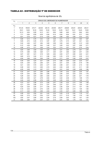 TABELAS
174
TABELA A5 - DISTRIBUIÇÃO ‘F’ DE SNEDECOR
Nível de significância de %5
1 GRAUS DE LIBERDADE DO NUMERADOR
1 2 3 4 5 6 7 8 12 24 
2
1 161,45 199,50 215,71 224,58 230,16 233,99 236,77 238,88 243,91 249,05 254,31
2 18,51 19,00 19,16 19,25 19,30 19,33 19,35 19,37 19,41 19,45 19,50
3 10,13 9,55 9,28 9,12 9,01 8,94 8,89 8,85 8,74 8,64 8,53
4 7,71 6,94 6,59 6,39 6,26 6,16 6,09 6,04 5,91 5,77 5,63
5 6,61 5,79 5,41 5,19 5,05 4,95 4,88 4,82 4,68 4,53 4,37
6 5,99 5,14 4,76 4,53 4,39 4,28 4,21 4,15 4,00 3,84 3,67
7 5,59 4,74 4,35 4,12 3,97 3,87 3,79 3,73 3,57 3,41 3,23
8 5,32 4,46 4,07 3,84 3,69 3,58 3,50 3,44 3,28 3,12 2,93
9 5,12 4,26 3,86 3,63 3,48 3,37 3,29 3,23 3,07 2,90 2,71
10 4,96 4,10 3,71 3,48 3,33 3,22 3,14 3,07 2,91 2,74 2,54
11 4,84 3,98 3,59 3,36 3,20 3,09 3,01 2,95 2,79 2,61 2,40
12 4,75 3,89 3,49 3,26 3,11 3,00 2,91 2,85 2,69 2,51 2,30
13 4,67 3,81 3,41 3,18 3,03 2,92 2,83 2,77 2,60 2,42 2,21
14 4,60 3,74 3,34 3,11 2,96 2,85 2,76 2,70 2,53 2,35 2,13
15 4,54 3,68 3,29 3,06 2,90 2,79 2,71 2,64 2,48 2,29 2,07
16 4,49 3,63 3,24 3,01 2,85 2,74 2,66 2,59 2,42 2,24 2,01
17 4,45 3,59 3,20 2,96 2,81 2,70 2,61 2,55 2,38 2,19 1,96
18 4,41 3,55 3,16 2,93 2,77 2,66 2,58 2,51 2,34 2,15 1,92
19 4,38 3,52 3,13 2,90 2,74 2,63 2,54 2,48 2,31 2,11 1,88
20 4,35 3,49 3,10 2,87 2,71 2,60 2,51 2,45 2,28 2,08 1,84
21 4,32 3,47 3,07 2,84 2,68 2,57 2,49 2,42 2,25 2,05 1,81
22 4,30 3,44 3,05 2,82 2,66 2,55 2,46 2,40 2,23 2,03 1,78
23 4,28 3,42 3,03 2,80 2,64 2,53 2,44 2,37 2,20 2,01 1,76
24 4,26 3,40 3,01 2,78 2,62 2,51 2,42 2,36 2,18 1,98 1,73
25 4,24 3,39 2,99 2,76 2,60 2,49 2,40 2,34 2,16 1,96 1,71
26 4,23 3,37 2,98 2,74 2,59 2,47 2,39 2,32 2,15 1,95 1,69
27 4,21 3,35 2,96 2,73 2,57 2,46 2,37 2,31 2,13 1,93 1,67
28 4,20 3,34 2,95 2,71 2,56 2,45 2,36 2,29 2,12 1,91 1,65
29 4,18 3,33 2,93 2,70 2,55 2,43 2,35 2,28 2,10 1,90 1,64
30 4,17 3,32 2,92 2,69 2,53 2,42 2,33 2,27 2,09 1,89 1,62
40 4,08 3,23 2,84 2,61 2,45 2,34 2,25 2,18 2,00 1,79 1,51
60 4,00 3,15 2,76 2,53 2,37 2,25 2,17 2,10 1,92 1,70 1,39
120 3,92 3,07 2,68 2,45 2,29 2,18 2,09 2,02 1,83 1,61 1,25
 3,84 3,00 2,61 2,37 2,21 2,10 2,01 1,94 1,75 1,52 1,01
 