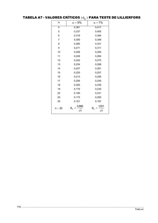 TABELAS
176
TABELA A7 - VALORES CRÍTICOS )cd( PARA TESTE DE LILLIERFORS
n %5 %1
4 0,381 0,417
5 0,337 0,405
6 0,319 0,364
7 0,300 0,348
8 0,285 0,331
9 0,271 0,311
10 0,258 0,294
11 0,249 0,284
12 0,242 0,275
13 0,234 0,268
14 0,227 0,261
15 0,220 0,257
16 0,213 0,250
17 0,206 0,245
18 0,200 0,239
19 0,179 0,235
20 0,190 0,231
25 0,173 0,200
30 0,161 0,187
30n 
n
886,0
cd 
n
031,1
cd 
 