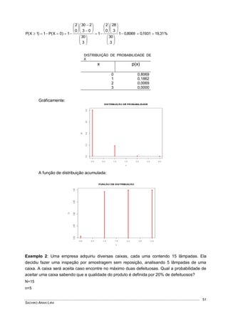 SACHIKO ARAKI LIRA
51
%31,191931,08069,01
3
30
3
28
0
2
1
3
30
03
230
0
2
1)0X(P1)1X(P 








































DISTRIBUIÇÃO DE PROBABILIDADE DE
X
x p(x)
0 0,8069
1 0,1862
2 0,0069
3 0,0000
Gráficamente:
A função de distribuição acumulada:
Exemplo 2: Uma empresa adquiriu diversas caixas, cada uma contendo 15 lâmpadas. Ela
decidiu fazer uma inspeção por amostragem sem reposição, analisando 5 lâmpadas de uma
caixa. A caixa será aceita caso encontre no máximo duas defeituosas. Qual a probabilidade de
aceitar uma caixa sabendo que a qualidade do produto é definida por 20% de defeituosos?
N=15
n=5
 