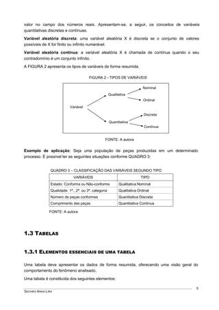 SACHIKO ARAKI LIRA
5
valor no campo dos números reais. Apresentam-se, a seguir, os conceitos de variáveis
quantitativas discretas e contínuas.
Variável aleatória discreta: uma variável aleatória X é discreta se o conjunto de valores
possíveis de X for finito ou infinito numerável.
Variável aleatória contínua: a variável aleatória X é chamada de contínua quando o seu
contradomínio é um conjunto infinito.
A FIGURA 2 apresenta os tipos de variáveis de forma resumida.
FIGURA 2 - TIPOS DE VARIÁVEIS
Exemplo de aplicação: Seja uma população de peças produzidas em um determinado
processo. É possível ter as seguintes situações conforme QUADRO 3:
QUADRO 3 – CLASSIFICAÇÃO DAS VARIÁVEIS SEGUNDO TIPO
VARIÁVEIS TIPO
Estado: Conforme ou Não-conforme Qualitativa Nominal
Qualidade: 1ª., 2ª. ou 3ª. categoria Qualitativa Ordinal
Número de peças conformes Quantitativa Discreta
Comprimento das peças Quantitativa Contínua
1.3 TABELAS
1.3.1 ELEMENTOS ESSENCIAIS DE UMA TABELA
Uma tabela deve apresentar os dados de forma resumida, oferecendo uma visão geral do
comportamento do fenômeno analisado.
Uma tabela é constituída dos seguintes elementos:
Variável
Qualitativa
Quantitativa
Nominal
Ordinal
Discreta
Contínua
FONTE: A autora
FONTE: A autora
 
