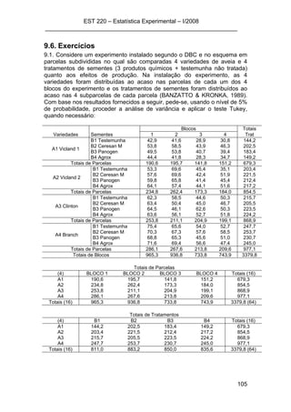 EST 220 – Estatística Experimental – I/2008
___________________________________________________________
105
9.6. Exercícios
9.1. Considere um experimento instalado segundo o DBC e no esquema em
parcelas subdivididas no qual são comparadas 4 variedades de aveia e 4
tratamentos de sementes (3 produtos químicos + testemunha não tratada)
quanto aos efeitos de produção. Na instalação do experimento, as 4
variedades foram distribuídas ao acaso nas parcelas de cada um dos 4
blocos do experimento e os tratamentos de sementes foram distribuídos ao
acaso nas 4 subparcelas de cada parcela (BANZATTO & KRONKA, 1989).
Com base nos resultados fornecidos a seguir, pede-se, usando o nível de 5%
de probabilidade, proceder a análise de variância e aplicar o teste Tukey,
quando necessário:
Blocos Totais
Variedades Sementes 1 2 3 4 Trat
A1 Vicland 1
B1 Testemunha 42,9 41,6 28,9 30,8 144,2
B2 Ceresan M 53,8 58,5 43,9 46,3 202,5
B3 Panogen 49,5 53,8 40,7 39,4 183,4
B4 Agrox 44,4 41,8 28,3 34,7 149,2
Totais de Parcelas 190,6 195,7 141,8 151,2 679,3
A2 Vicland 2
B1 Testemunha 53,3 69,6 45,4 35,1 203,4
B2 Ceresan M 57,6 69,6 42,4 51,9 221,5
B3 Panogen 59,8 65,8 41,4 45,4 212,4
B4 Agrox 64,1 57,4 44,1 51,6 217,2
Totais de Parcelas 234,8 262,4 173,3 184,0 854,5
A3 Clinton
B1 Testemunha 62,3 58,5 44,6 50,3 215,7
B2 Ceresan M 63,4 50,4 45,0 46,7 205,5
B3 Panogen 64,5 46,1 62,6 50,3 223,5
B4 Agrox 63,6 56,1 52,7 51,8 224,2
Totais de Parcelas 253,8 211,1 204,9 199,1 868,9
A4 Branch
B1 Testemunha 75,4 65,6 54,0 52,7 247,7
B2 Ceresan M 70,3 67,3 57,6 58,5 253,7
B3 Panogen 68,8 65,3 45,6 51,0 230,7
B4 Agrox 71,6 69,4 56,6 47,4 245,0
Totais de Parcelas 286,1 267,6 213,8 209,6 977,1
Totais de Blocos 965,3 936,8 733,8 743,9 3379,8
Totais de Parcelas
(4) BLOCO 1 BLOCO 2 BLOCO 3 BLOCO 4 Totais (16)
A1 190,6 195,7 141,8 151,2 679,3
A2 234,8 262,4 173,3 184,0 854,5
A3 253,8 211,1 204,9 199,1 868,9
A4 286,1 267,6 213,8 209,6 977,1
Totais (16) 965,3 936,8 733,8 743,9 3379,8 (64)
Totais de Tratamentos
(4) B1 B2 B3 B4 Totais (16)
A1 144,2 202,5 183,4 149,2 679,3
A2 203,4 221,5 212,4 217,2 854,5
A3 215,7 205,5 223,5 224,2 868,9
A4 247,7 253,7 230,7 245,0 977,1
Totais (16) 811,0 883,2 850,0 835,6 3379,8 (64)
 