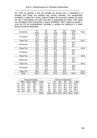 Cap 9 – Experimentos em Parcelas Subdivididas
___________________________________________________________
106
9.2. Para se estudar o brix de mangas de acordo com a variedade e a
posição dos frutos em relação aos pontos cardeais, um pesquisador
procedeu a coleta de 4 frutos, cada um deles de um ponto cardeal, em cada
um dos 3 exemplares de cada uma das 5 variedades em teste. Com base
nos resultados (brix) fornecidos a seguir (GOMES, 1987), pede-se usando o
nível de 5% de probabilidade, proceder a análise de variância e o teste
Duncan quando necessário.
Variedades
B1
Norte
B2
Sul
B3
Leste
B4
Oeste
Totais
Parc
Totais
A1 Carlota
18,0 17,1 17,6 17,6 70,3
17,5 18,8 18,1 17,2 71,6
17,8 16,9 17,6 16,5 68,8
Totais Trat 53,3 52,8 53,3 51,3 210,7
A2 Extrema
16,3 15,9 16,5 18,3 67,0
16,6 14,3 16,3 17,5 64,7
15,0 14,0 15,9 15,2 60,1
Totais Trat 47,9 44,2 48,7 51,0 191,8
A3 Oliveira
16,0 16,2 17,9 16,1 66,2
19,5 14,9 15,0 15,3 64,7
16,3 16,4 16,0 16,4 65,1
Totais Trat 51,8 47,5 48,9 47,8 196,0
A4 Bourbon
16,6 15,2 14,2 15,5 61,5
15,9 13,2 18,0 17,3 64,4
17,5 15,8 16,7 18,4 68,4
Totais Trat 50,0 44,2 48,9 51,2 194,3
A5 Imperial
18,9 18,6 15,3 17,0 69,8
18,5 13,7 18,2 18,3 68,7
21,5 16,4 18,3 16,6 72,8
Totais Trat 58,9 48,7 51,8 51,9 211,3
Totais 261,9 237,4 251,6 253,2 1004,1 1004,1
Totais de Parcelas Totais de Tratamentos
REP 1 REP 2 REP 3 Totais B1 B2 B3 B4 Totais
A1 70,3 71,6 68,8 210,7 A1 53,3 52,8 53,3 51,3 210,7
A2 67,0 64,7 60,1 191,8 A2 47,9 44,2 48,7 51,0 191,8
A3 66,2 64,7 65,1 196,0 A3 51,8 47,5 48,9 47,8 196,0
A4 61,5 64,4 68,4 194,3 A4 50,0 44,2 48,9 51,2 194,3
A5 69,8 68,7 72,8 211,3 A5 58,9 48,7 51,8 51,9 211,3
1004,1 Totais 261,9 237,4 251,6 253,2 1004,1
 