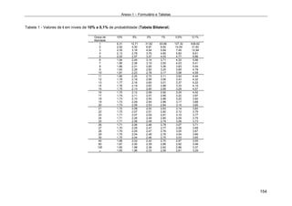 Anexo 1 – Formulário e Tabelas
154
Tabela 1 - Valores de t em níveis de 10% a 0,1% de probabilidade (Tabela Bilateral)
Graus de
liberdade
10% 5% 2% 1% 0,5% 0,1%
1 6,31 12,71 31,82 63,66 127,32 636,62
2 2,92 4,30 6,97 9,92 14,09 31,60
3 2,35 3,18 4,54 5,84 7,45 12,94
4 2,13 2,78 3,75 4,60 5,60 8,61
5 2,02 2,57 3,37 4,03 4,77 6,86
6 1,94 2,45 3,14 3,71 4,32 5,96
7 1,90 2,36 3,10 3,50 4,03 5,41
8 1,86 2,31 2,90 3,36 3,83 5,04
9 1,83 2,26 2,82 3,25 3,69 4,78
10 1,81 2,23 2,76 3,17 3,58 4,59
11 1,80 2,20 2,72 3,11 3,50 4,44
12 1,78 2,18 2,68 3,06 3,43 4,32
13 1,77 2,16 2,65 3,01 3,37 4,22
14 1,76 2,14 2,62 2,98 3,33 4,14
15 1,75 2,13 2,60 2,95 3,29 4,07
16 1,75 2,12 2,58 2,92 3,25 4,02
17 1,74 2,11 2,57 2,90 3,22 3,97
18 1,73 2,10 2,55 2,88 3,20 3,92
19 1,73 2,09 2,54 2,86 3,17 3,88
20 1,73 2,09 2,53 2,84 3,15 3,85
21 1,72 2,08 2,52 2,83 3,14 3,82
22 1,72 2,07 2,51 2,82 3,12 3,79
23 1,71 2,07 2,50 2,81 3,10 3,77
24 1,71 2,06 2,49 2,80 3,09 3,75
25 1,71 2,06 2,49 2,79 3,08 3,73
26 1,71 2,06 2,48 2,78 3,07 3,71
27 1,70 2,05 2,47 2,77 3,06 3,69
28 1,70 2,05 2,47 2,76 3,05 3,67
29 1,70 2,04 2,46 2,76 3,04 3,66
30 1,70 2,04 2,46 2,75 3,03 3,65
40 1,68 2,02 2,42 2,70 2,97 3,55
60 1,67 2,00 2,39 2,66 2,92 3,46
120 1,65 1,98 2,36 2,62 2,86 3,37
∞ 1,65 1,96 2,33 2,58 2,81 3,29
 
