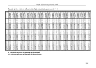EST 220 – Estatística Experimental – I/2008
155
Tabela 2 - Limites unilaterais de F ao nível de 1% de probabilidade, para o caso de F > 1
n1
n2 1 2 3 4 5 6 7 8 9 10 11 12 13 14 15 16 20 24 30 40 60 120 ∞
1 4052 5000 5403 5625 5764 5859 5928 5982 6022 6056 6082 6106 6125 6142 6157 6169 6209 6235 6261 6287 6313 6339 6366
2 98,50 99,00 99,17 99,25 99,30 99,33 99,36 99,37 99,39 99,40 99,41 99,42 99,42 99,43 99,43 99,44 99,45 99,46 99,47 99,47 99,48 99,49 99,50
3 34,12 30,82 29,46 28,71 28,24 27,91 27,67 27,49 27,35 27,23 27,13 27,05 26,98 26,92 26,87 26,83 26,69 26,60 26,50 26,41 26,32 26,22 26,13
4 21,20 18,00 16,69 15,98 15,52 15,21 14,98 14,80 14,66 14,55 14,45 14,37 14,30 14,24 14,20 14,15 14,02 13,93 13,84 13,75 13,65 13,56 13,46
5 16,26 13,27 12,06 11,39 10,97 10,67 10,46 10,29 10,16 10,05 9,96 9,89 9,83 9,77 9,72 9,68 9,55 9,47 9,38 9,29 9,20 9,11 9,02
6 13,75 10,92 9,78 9,15 8,75 8,47 8,26 8,10 7,98 7,87 7,79 7,72 7,66 7,60 7,56 7,52 7,40 7,31 7,23 7,14 7,06 6,97 6,88
7 12,25 9,55 8,45 7,85 8,46 7,19 6,99 6,84 6,72 6,62 6,54 6,47 6,41 6,35 6,31 6,27 6,16 6,07 5,99 5,91 5,82 5,74 5,65
8 11,26 8,65 7,59 7,01 6,63 6,37 6,18 6,03 5,91 5,81 5,74 5,67 5,61 5,56 5,52 5,48 5,36 5,28 5,20 5,12 5,03 4,95 4,86
9 10,56 8,02 6,99 6,42 6,06 5,80 5,61 5,47 5,35 5,26 5,18 5,11 5,05 5,00 4,96 4,92 4,81 4,73 4,65 4,57 4,48 4,40 4,31
10 10,04 7,56 6,55 5,99 5,64 5,39 5,20 5,06 4,94 4,85 4,78 4,71 4,65 4,60 4,56 4,52 4,41 4,33 4,25 4,17 4,08 4,00 3,91
11 9,65 7,21 6,22 5,67 5,32 5,07 4,89 4,74 4,63 4,54 4,46 4,40 4,34 4,29 4,25 4,21 4,10 4,02 3,94 3,86 3,78 3,69 3,60
12 9,33 6,93 5,95 5,41 5,06 4,82 4,64 4,50 4,39 4,30 4,22 4,16 4,10 4,05 4,01 3,98 3,86 3,78 3,70 3,62 3,54 3,45 3,36
13 9,07 6,70 5,74 5,21 4,86 4,62 4,44 4,30 4,19 4,10 4,02 3,96 3,90 3,85 3,82 3,78 3,66 3,59 3,51 3,43 3,34 3,25 3,17
14 8,86 6,51 5,56 5,04 4,69 4,46 4,28 4,14 4,03 3,94 3,86 3,80 3,75 3,70 3,66 3,62 3,51 3,43 3,35 3,27 3,18 3,09 3,00
15 8,68 6,36 5,42 4,89 4,56 4,32 4,14 4,00 3,89 3,80 3,73 3,67 3,61 3,56 3,52 3,48 3,37 3,29 3,21 3,13 3,05 2,96 2,87
16 8,53 6,23 5,29 4,77 4,44 4,20 4,03 3,89 3,78 3,69 3,61 3,55 3,50 3,45 3,41 3,37 3,26 3,18 3,10 3,02 2,93 2,84 2,75
17 8,40 6,11 5,18 4,67 4,34 4,10 3,93 3,79 3,68 3,59 3,52 3,46 3,40 3,35 3,31 3,27 3,16 3,08 3,00 2,92 2,83 2,75 2,65
18 8,29 6,01 5,09 4,58 4,25 4,01 3,84 3,71 3,60 3,51 3,44 3,37 3,32 3,27 3,23 3,19 3,08 3,00 2,92 2,84 2,75 2,66 2,57
19 8,18 5,93 5,01 4,50 4,17 3,94 3,77 3,63 3,52 3,43 3,36 3,30 3,24 3,19 3,15 3,12 3,00 2,92 2,84 2,76 2,67 2,58 2,49
20 8,10 5,85 4,94 4,43 4,10 3,87 3,70 3,56 3,46 3,37 3,30 3,23 3,18 3,13 3,09 3,05 2,94 2,86 2,78 2,69 2,61 2,52 2,42
21 8,02 5,78 4,87 4,37 4,04 3,81 3,64 3,51 3,40 3,31 3,24 3,17 3,12 3,07 3,03 2,99 2,88 2,80 2,72 2,64 2,55 2,46 2,36
22 7,95 5,72 4,82 4,31 3,99 3,76 3,59 3,45 3,35 3,26 3,18 3,12 3,07 3,02 2,98 2,94 2,83 2,75 2,67 2,58 2,50 2,40 2,31
23 7,88 5,66 4,76 4,26 3,94 3,71 3,54 3,41 3,30 3,21 3,14 3,07 3,02 2,97 2,93 2,89 2,78 2,70 2,62 2,54 2,45 2,35 2,26
24 7,82 5,61 4,72 4,22 3,90 3,67 3,50 3,36 3,26 3,17 3,09 3,03 2,98 2,93 2,89 2,85 2,74 2,66 2,58 2,49 2,40 2,31 2,21
25 7,77 5,57 4,68 4,18 3,85 3,63 3,46 3,32 3,22 3,13 3,05 2,99 2,94 2,89 2,85 2,81 2,70 2,62 2,54 2,45 2,36 2,27 2,17
26 7,72 5,53 4,64 4,14 3,82 3,59 3,42 3,29 3,18 3,09 3,02 2,96 2,91 2,86 2,81 2,77 2,66 2,58 2,50 2,42 2,33 2,23 2,13
27 7,68 5,49 4,60 4,11 3,78 3,56 3,39 3,26 3,15 3,06 2,98 2,93 2,88 2,83 2,78 2,74 2,63 2,55 2,47 2,38 2,29 2,20 2,10
28 7,64 5,45 4,57 4,07 3,75 3,53 3,36 3,23 3,12 3,03 2,95 2,90 2,85 2,80 2,75 2,71 2,60 2,52 2,44 2,35 2,26 2,17 2,06
29 7,60 5,42 4,54 4,04 3,73 3,50 3,33 3,20 3,09 3,00 2,92 2,87 2,82 2,77 2,73 2,68 2,57 2,49 2,41 2,33 2,23 2,14 2,03
30 7,56 5,39 4,51 4,02 3,70 3,47 3,30 3,17 3,07 2,98 2,90 2,84 2,79 2,74 2,70 2,66 2,55 2,47 2,39 2,30 2,21 2,11 2,01
40 7,31 5,18 4,31 3,83 3,51 3,29 3,12 2,99 2,89 2,80 2,73 2,66 2,61 2,56 2,52 2,49 2,37 2,29 2,20 2,11 2,02 1,92 1,80
60 7,08 4,98 4,13 3,65 3,34 3,12 2,95 2,82 2,72 2,63 2,56 2,50 2,45 2,40 2,35 2,32 2,20 2,12 2,03 1,94 1,84 1,73 1,60
120 6,85 4,79 3,95 3,48 3,17 2,96 2,79 2,66 2,56 2,47 2,40 2,34 2,29 2,24 2,19 2,16 2,03 1,95 1,86 1,76 1,66 1,53 1,38
∞ 6,63 4,61 3,78 3,32 3,02 2,80 2,64 2,51 2,41 2,32 2,24 2,18 2,12 2,07 2,04 1,99 1,88 1,79 1,70 1,59 1,47 1,32 1,00
n1 = número de graus de liberdade do numerador
n2 = número de graus de liberdade do denominador
 