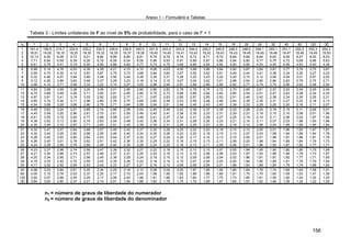 Anexo 1 – Formulário e Tabelas
156
Tabela 3 - Limites unilaterais de F ao nível de 5% de probabilidade, para o caso de F > 1
n1
n2 1 2 3 4 5 6 7 8 9 10 11 12 13 14 15 16 20 24 30 40 60 120 ∞
1 161,4 199,5 215,7 224,6 230,2 234,0 236,8 238,9 240,5 241,9 243,0 243,9 244,4 245,0 245,9 246,0 248,0 249,1 250,1 251,1 252,2 253,3 254,3
2 18,51 19,00 19,16 19,25 19,30 19,33 19,35 19,37 19,38 19,40 19,40 19,41 19,42 19,42 19,43 19,43 19,45 19,45 19,46 19,47 19,48 19,49 19,50
3 10,13 9,55 9,28 9,12 9,01 8,94 8,89 8,85 8,81 8,79 8,76 8,74 8,72 8,71 8,70 8,69 8,66 8,64 8,62 9,59 8,57 8,55 8,53
4 7,71 6,94 6,59 6,39 6,26 6,16 6,09 6,04 6,00 5,96 5,93 5,91 5,89 5,87 5,86 5,84 5,80 5,77 5,75 5,72 5,69 5,66 5,63
5 6,61 5,79 5,41 5,19 5,05 4,95 4,88 4,82 4,77 4,74 4,70 4,68 4,66 4,64 4,62 4,60 4,56 4,53 4,50 4,46 4,43 4,40 4,36
6 5,99 5,14 4,76 4,53 4,39 4,28 4,21 4,15 4,10 4,06 4,03 4,00 3,98 3,96 3,94 3,92 3,87 3,84 3,81 3,77 3,74 3,70 3,67
7 5,59 4,74 4,35 4,12 3,97 3,87 3,79 3,73 3,68 3,64 3,60 3,57 3,55 3,52 3,51 3,49 3,44 3,41 3,38 3,34 3,30 3,27 3,23
8 5,32 4,46 4,07 3,84 3,69 3,58 3,50 3,44 3,39 3,35 3,31 3,28 3,25 3,23 3,22 3,20 3,15 3,12 3,08 3,04 3,01 2,97 2,93
9 5,12 4,26 3,86 3,63 3,48 3,37 3,29 3,23 3,18 3,14 3,10 3,07 3,04 3,02 3,01 2,98 2,94 2,90 2,86 2,83 2,79 2,75 2,71
10 4,96 4,10 3,71 3,48 3,33 3,22 3,14 3,07 3,02 2,98 2,94 2,91 2,88 2,86 2,85 2,82 2,77 2,74 2,70 2,66 2,62 2,58 2,54
11 4,84 3,98 3,59 3,36 3,20 3,09 3,01 2,95 2,90 2,85 2,82 2,79 2,76 2,74 2,72 2,70 2,65 2,61 2,57 2,53 2,49 2,45 2,40
12 4,75 3,89 3,49 3,26 3,11 3,00 2,91 2,85 2,80 2,75 2,72 2,69 2,66 2,64 2,62 2,60 2,54 2,51 2,47 2,43 2,38 2,34 2,30
13 4,67 3,81 3,41 3,18 3,03 2,92 2,83 2,77 2,71 2,67 2,63 2,60 2,57 2,55 2,53 2,51 2,46 2,42 2,38 2,34 2,30 2,25 2,21
14 4,60 3,74 3,34 3,11 2,96 2,85 2,76 2,70 2,65 2,60 2,56 2,53 2,50 2,48 2,46 2,44 2,39 2,35 2,31 2,27 2,22 2,18 2,13
15 4,54 3,68 3,29 3,06 2,90 2,79 2,71 2,64 2,59 2,54 2,51 2,48 2,45 2,43 2,40 2,39 2,33 2,29 2,25 2,20 2,16 2,11 2,07
16 4,49 3,63 3,24 3,01 2,85 2,74 2,66 2,59 2,54 2,49 2,45 2,42 2,39 2,37 2,35 2,33 2,28 2,24 2,19 2,15 2,11 2,06 2,01
17 4,45 3,59 3,20 2,96 2,81 2,70 2,61 2,55 2,49 2,45 2,41 2,38 2,35 2,33 2,31 2,29 2,23 2,19 2,15 2,10 2,06 2,01 1,96
18 4,41 3,55 3,16 2,93 2,77 2,66 2,58 2,51 2,46 2,41 2,37 2,34 2,31 2,29 2,27 2,25 2,19 2,15 2,11 2,06 2,02 1,97 1,92
19 4,38 3,52 3,13 2,90 2,74 2,63 2,54 2,48 2,42 2,38 2,34 2,31 2,28 2,26 2,23 2,21 2,16 2,11 2,07 2,03 1,98 1,93 1,88
20 4,35 3,49 3,10 2,87 2,71 2,60 2,51 2,45 2,39 2,35 2,31 2,28 2,25 2,23 2,20 2,18 2,12 2,08 2,04 1,99 1,95 1,90 1,84
21 4,32 3,47 3,07 2,84 2,68 2,57 2,49 2,42 2,37 2,32 2,28 2,25 2,22 2,20 2,18 2,15 2,10 2,05 2,01 1,96 1,92 1,87 1,81
22 4,30 3,44 3,05 2,82 2,66 2,55 2,46 2,40 2,34 2,30 2,26 2,23 2,20 2,18 2,15 2,13 2,07 2,03 1,98 1,94 1,89 1,84 1,78
23 4,28 3,42 3,03 2,80 2,64 2,53 2,44 2,37 2,32 2,27 2,24 2,20 2,17 2,14 2,13 2,10 2,05 2,01 1,96 1,91 1,86 1,81 1,76
24 4,26 3,40 3,01 2,78 2,62 2,51 2,42 2,36 2,30 2,25 2,22 2,18 2,15 2,13 2,11 2,09 2,03 1,98 1,94 1,89 1,84 1,79 1,73
25 4,24 3,39 2,99 2,76 2,60 2,49 2,40 2,34 2,28 2,24 2,20 2,16 2,13 2,11 2,09 2,06 2,01 1,96 1,92 1,87 1,82 1,77 1,71
26 4,23 3,37 2,98 2,74 2,59 2,47 2,39 2,32 2,27 2,22 2,18 2,15 2,12 2,10 2,07 2,05 1,99 1,95 1,90 1,85 1,80 1,75 1,69
27 4,21 3,35 2,96 2,73 2,57 2,46 2,37 2,31 2,25 2,20 2,16 2,13 2,10 2,08 2,06 2,03 1,97 1,93 1,88 1,84 1,79 1,73 1,67
28 4,20 3,34 2,95 2,71 2,56 2,45 2,36 2,29 2,24 2,19 2,15 2,12 2,09 2,06 2,04 2,02 1,96 1,91 1,87 1,82 1,77 1,71 1,65
29 4,18 3,33 2,93 2,70 2,55 2,43 2,35 2,28 2,22 2,18 2,14 2,10 2,07 2,05 2,03 2,00 1,94 1,90 1,85 1,81 1,75 1,70 1,64
30 4,17 3,32 2,92 2,69 2,53 2,42 2,33 2,27 2,21 2,16 2,12 2,09 2,06 2,04 2,01 1,99 1,93 1,89 1,84 1,79 1,74 1,68 1,62
40 4,08 3,23 2,84 2,61 2,45 2,34 2,25 2,18 2,12 2,08 2,04 2,00 1,97 1,95 1,92 1,90 1,84 1,79 1,74 1,69 1,64 1,58 1,51
60 4,00 3,15 2,76 2,53 2,37 2,25 2,17 2,10 2,04 1,99 1,95 1,92 1,89 1,86 1,84 1,81 1,75 1,70 1,65 1,59 1,53 1,47 1,39
120 3,92 3,07 2,68 2,45 2,29 2,17 2,09 2,02 1,96 1,91 1,86 1,83 1,80 1,77 1,75 1,73 1,66 1,61 1,55 1,50 1,43 1,35 1,25
∞ 3,84 3,00 2,60 2,37 2,21 2,10 2,01 1,94 1,88 1,83 1,79 1,75 1,72 1,69 1,67 1,64 1,57 1,52 1,46 1,39 1,32 1,22 1,00
n1 = número de graus de liberdade do numerador
n2 = número de graus de liberdade do denominador
 