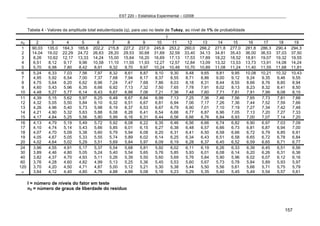 EST 220 – Estatística Experimental – I/2008
157
Tabela 4 - Valores da amplitude total estudentizada (q), para uso no teste de Tukey, ao nível de 1% de probabilidade
I
n2 2 3 4 5 6 7 8 9 10 11 12 13 14 15 16 17 18 19
1 90,03 135,0 164,3 185,6 202,2 215,8 227,2 237,0 245,6 253,2 260,0 266,2 271,8 277,0 281,8 286,3 290,4 294,3
2 14,04 19,02 22,29 24,72 26,63 28,20 29,53 30,68 31,69 32,59 33,40 34,13 34,81 35,43 36,00 36,53 37,03 37,50
3 8,26 10,62 12,17 13,33 14,24 15,00 15,64 16,20 16,69 17,13 17,53 17,89 18,22 18,52 18,81 19,07 19,32 19,55
4 6,51 8,12 9,17 9,96 10,58 11,10 11,55 11,93 12,27 12,57 12,84 13,09 13,32 13,53 13,73 13,91 14,08 14,24
5 5,70 6,98 7,80 8,42 8,91 9,32 9,70 9,97 10,24 10,48 10,70 10,89 11,08 11,24 11,40 11,55 11,68 11,81
6 5,24 6,33 7,03 7,56 7,97 8,32 8,61 8,87 9,10 9,30 9,48 9,65 9,81 9,95 10,08 10,21 10,32 10,43
7 4,95 5,92 6,54 7,00 7,37 7,68 7,94 8,17 8,37 8,55 8,71 8,86 9,00 9,12 9,24 9,35 9,46 9,55
8 4,75 5,64 6,20 6,62 6,96 7,24 7,47 7,68 7,86 8,03 8,18 8,31 8,44 8,55 8,66 8,76 8,85 8,94
9 4,60 5,43 5,96 6,35 6,66 6,92 7,13 7,32 7,50 7,65 7,78 7,91 8,02 8,13 8,23 8,32 8,41 8,50
10 4,48 5,27 5,77 6,14 6,43 6,67 6,88 7,06 7,21 7,36 7,48 7,60 7,71 7,81 7,91 7,99 8,08 8,15
11 4,39 5,15 5,62 5,97 6,25 6,48 6,67 6,84 6,99 7,13 7,25 7,36 7,46 7,56 7,65 7,73 7,81 7,88
12 4,32 5,05 5,50 5,84 6,10 6,32 6,51 6,67 6,81 6,94 7,06 7,17 7,26 7,36 7,44 7,52 7,59 7,66
13 4,26 4,96 5,40 5,73 5,98 6,19 6,37 6,53 6,67 6,79 6,90 7,01 7,10 7,19 7,27 7,34 7,42 7,48
14 4,21 4,90 5,32 5,63 5,88 6,08 6,26 6,41 6,54 6,66 6,77 6,87 6,96 7,05 7,13 7,20 7,27 7,33
15 4,17 4,84 5,25 5,56 5,80 5,99 6,16 6,31 6,44 6,56 6,66 6,76 6,84 6,93 7,00 7,07 7,14 7,20
16 4,13 4,79 5,19 5,49 5,72 5,92 6,08 6,22 6,35 6,46 6,56 6,66 6,74 6,82 6,90 6,97 7,03 7,09
17 4,10 4,74 5,14 5,43 5,66 5,85 6,01 6,15 6,27 6,38 6,48 6,57 6,66 6,73 6,81 6,87 6,94 7,00
18 4,07 4,70 5,09 5,38 5,60 5,79 5,94 6,08 6,20 6,31 6,41 6,50 6,58 6,66 6,72 6,79 6,85 6,91
19 4,05 4,67 5,05 5,33 5,55 5,74 5,89 6,02 6,14 6,25 6,34 6,43 6,51 6,58 6,65 6,72 6,78 6,84
20 4,02 4,64 5,02 5,29 5,51 5,69 5,84 5,97 6,09 6,19 6,28 6,37 6,45 6,52 6,59 6,65 6,71 6,77
24 3,96 4,55 4,91 5,17 5,37 5,54 5,68 5,81 5,92 6,02 6,11 6,19 6,26 6,33 6,39 6,45 6,51 6,56
30 3,89 4,46 4,80 5,05 5,24 5,40 5,54 5,65 5,76 5,85 5,93 6,01 6,08 6,14 6,20 6,26 6,31 6,36
40 3,82 4,37 4,70 4,93 5,11 5,26 5,39 5,50 5,60 5,69 5,76 5,84 5,90 5,96 6,02 6,07 6,12 6,16
60 3,76 4,28 4,60 4,82 4,99 5,13 5,25 5,36 5,45 5,53 5,60 5,67 5,73 5,78 5,84 5,89 5,93 5,97
120 3,70 4,20 4,50 4,71 4,87 5,00 5,12 5,21 5,30 5,38 5,44 5,50 5,56 5,61 5,66 5,71 5,75 5,79
∝ 3,64 4,12 4,40 4,60 4,76 4,88 4,99 5,08 5,16 5,23 5,29 5,35 5,40 5,45 5,49 5,54 5,57 5,61
I = número de níveis do fator em teste
n2 = número de graus de liberdade do resíduo
 