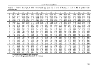Anexo 1 – Formulário e Tabelas
158
Tabela 4 - Valores da amplitude total estudentizada (q), para uso no teste de Tukey, ao nível de 1% de probabilidade
(continuação)
I
n2 20 22 24 26 28 30 32 34 36 38 40 50 60 70 80 90 100
1 298,0 304,7 310,8 316,3 321,3 326,0 330,3 334,3 338,0 341,5 344,8 358,9 370,1 379,4 387,3 394,1 400,1
2 37,95 38,76 39,49 40,15 40,76 41,32 41,84 42,33 42,78 43,21 43,61 45,33 46,70 47,83 48,80 49,64 50,38
3 19,77 20,17 20,53 20,86 21,16 21,44 21,70 21,95 22,17 22,39 22,59 23,45 24,13 24,71 25,19 25,62 25,99
4 14,40 14,68 14,93 15,16 15,37 15,57 15,75 15,92 16,08 16,23 16,37 16,98 17,46 17,86 18,20 18,50 18,77
5 11,93 12,16 12,36 12,54 12,71 12,87 13,02 13,15 13,28 13,40 13,52 14,00 14,39 14,72 14,99 15,23 15,45
6 10,54 10,73 10,91 11,06 11,21 11,34 11,47 11,58 11,69 11,80 11,90 12,31 12,65 12,92 13,16 13,37 13,55
7 9,65 9,82 9,97 10,11 10,24 10,36 10,47 10,58 10,67 10,77 10,85 11,23 11,52 11,77 11,99 12,17 12,34
8 9,03 9,18 9,32 9,45 9,57 9,68 9,78 9,87 9,96 10,05 10,13 10,47 10,75 10,97 11,17 11,34 11,49
9 8,58 8,72 8,85 8,97 9,08 9,18 9,27 9,36 9,44 9,52 9,59 9,91 10,17 10,38 10,57 10,73 10,87
10 8,23 8,36 8,48 8,60 8,70 8,79 8,88 8,97 9,04 9,12 9,19 9,49 9,73 9,93 10,10 10,25 10,39
11 7,95 8,08 8,20 8,30 8,40 8,49 8, 58 8,65 8,73 8,80 8,86 9,15 9,38 9,57 9,73 9,88 10,00
12 7,73 7,85 7,96 8,07 8,16 8,25 8,33 8,40 8,47 8,54 8,60 8,88 9,09 9,28 9,43 9,57 9,69
13 7,55 7,66 7,77 7,87 7,96 8,04 8,12 8,19 8,26 8,33 8,39 8,65 8,86 9,04 9,19 9,32 9,44
14 7,40 7,51 7,61 7,70 7,79 7,87 7,95 8,02 8,08 8,15 8,20 8,46 8,66 8,83 8,98 9,11 9,22
15 7,26 7,37 7,47 7,57 7,65 7,73 7,80 7,87 7,93 7,99 8,05 8,30 8,49 8,66 8,80 8,92 9,04
16 7,15 7,26 7,36 7,44 7,53 7,60 7,67 7,74 7,80 7,86 7,92 8,15 8,35 8,51 8,65 8,77 8,87
17 7,05 7,16 7,25 7,34 7,42 7,49 7,56 7,63 7,69 7,74 7,80 8,03 8,22 8,38 8,51 8,63 8,74
18 6,97 7,07 7,16 7,25 7,32 7,40 7,46 7,53 7,59 7,64 7,70 7,92 8,11 8,26 8,39 8,51 8,61
19 6,89 6,99 7,08 7,17 7,24 7,31 7,38 7,44 7,50 7,55 7,60 7,83 8,01 8,16 8,29 8,40 8,50
20 6,82 6,92 7,01 7,09 7,17 7,24 7,30 7,36 7,42 7,47 7,52 7,74 7,92 8,07 8,19 8,30 8,40
24 6,61 6,70 6,79 6,86 6,94 7,00 7,06 7,12 7,17 7,22 7,27 7,48 7,64 7,78 7,90 8,00 8,10
30 6,41 6,49 6,57 6,64 6,71 6,77 6,83 6,88 6,93 6,98 7,02 7,22 7,37 7,50 7,61 7,71 7,80
40 6,21 6,29 6,36 6,43 6,49 6,55 6,60 6,65 6,70 6,74 6,78 6,96 7,10 7,22 7,33 7,42 7,50
60 6,02 6,09 6,16 6,22 6,28 6,33 6,38 6,42 6,47 6,51 6,55 6,71 6,84 6,95 7,05 7,13 7,21
120 5,83 5,90 5,96 6,02 6,07 6,12 6,16 6,20 6,24 6,28 6,32 6,47 6,59 6,69 6,78 6,85 6,92
∝ 5,64 5,71 5,77 5,82 5,87 5,91 5,95 5,99 6,03 6,06 6,09 6,23 6,34 6,43 6,51 6,58 6,64
I = número de níveis do fator em teste
n2 = número de graus de liberdade do resíduo
 