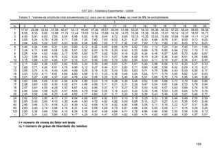 EST 220 – Estatística Experimental – I/2008
159
Tabela 5 - Valores da amplitude total estudentizada (q), para uso no teste de Tukey, ao nível de 5% de probabilidade
I
n2 2 3 4 5 6 7 8 9 10 11 12 13 14 15 16 17 18 19 20
1 17,97 26,98 32,82 37,08 40,41 43,12 45,40 47,36 49,07 50,59 51,96 53,20 54,33 55,36 56,32 57,22 58,04 58,83 59,56
2 6,09 8,33 9,80 10,88 11,74 12,44 13,03 13,54 13,99 14,39 14,75 15,08 15,38 16,65 15,91 16,14 16,37 16,57 16,77
3 4,50 5,91 6,83 7,50 8,04 8,48 8,85 9,18 9,46 9,72 9,95 10,15 10,35 10,53 10,69 10,84 10,98 11,11 11,24
4 3,93 5,04 5,76 6,29 6,71 7,05 7,35 7,60 7,83 8,03 8,21 8,37 8,53 8,66 8,79 8,91 9,03 9,13 9,23
5 3,64 4,60 5,22 5,67 6,03 6,33 6,58 6,80 7,00 7,17 7,32 7,47 7,60 7,72 7,83 7,93 8,03 8,12 8,21
6 3,46 4,34 4,90 5,31 5,63 5,90 6,12 6,32 6,49 6,65 6,79 6,92 7,03 7,14 7,24 7,34 7,43 7,51 7,59
7 3,34 4,17 4,68 5,06 5,36 5,61 5,82 6,00 6,16 6,30 6,43 6,55 6,66 6,76 6,85 6,94 7,02 7,10 7,17
8 3,26 4,04 4,53 4,89 5,17 5,40 5,60 5,77 5,92 6,05 6,18 6,29 6,39 6,48 6,57 6,65 6,73 6,80 6,87
9 3,20 3,95 4,42 4,76 5,02 5,24 5,43 5,60 5,74 5,87 5,98 6,09 6,19 6,28 6,36 6,44 6,51 6,58 6,64
10 3,15 3,88 4,33 4,65 4,91 5,12 5,31 5,46 5,60 5,72 5,83 5,94 6,03 6,11 6,19 6,27 6,34 6,41 6,47
11 3,11 3,82 4,26 4,57 4,82 5,03 5,20 5,35 5,49 5,61 5,71 5,81 5,90 5,98 6,06 6,13 6,20 6,27 6,33
12 3,08 3,77 4,20 4,51 4,75 4,95 5,12 5,27 5,40 5,51 5,62 5,71 5,80 5,88 5,95 6,02 6,09 6,15 6,21
13 3,06 3,74 4,15 4,45 4,69 4,89 5,05 5,19 5,32 5,43 5,53 5,63 5,71 5,79 5,86 5,93 6,00 6,06 6,11
14 3,03 3,70 4,11 4,41 4,64 4,83 4,99 5,13 5,25 5,36 5,46 5,55 5,64 5,71 5,79 5,85 5,92 5,97 6,03
15 3,01 3,67 4,08 4,37 4,60 4,78 4,94 5,08 5,20 5,31 5,40 5,49 5,57 5,65 5,72 5,79 5,85 5,90 5,96
16 3,00 3,65 4,05 4,33 4,56 4,74 4,90 5,03 5,15 5,26 5,35 5,44 5,52 5,59 5,66 5,73 5,79 5,84 5,90
17 2,98 3,63 4,02 4,30 4,52 4,71 4,86 4,99 5,11 5,21 5,31 5,39 5,47 5,54 5,61 5,68 5,73 5,79 5,84
18 2,97 3,61 4,00 4,28 4,50 4,67 4,82 4,96 5,07 5,17 5,27 5,35 5,43 5,50 5,57 5,63 5,69 5,74 5,79
19 2,96 3,59 3,98 4,25 4,47 4,65 4,79 4,92 5,04 5,14 5,23 5,32 5,39 5,46 5,53 5,59 5,65 5,70 5,75
20 2,95 3,58 3,96 4,23 4,45 4,62 4,77 4,90 5,01 5,11 5,20 5,28 5,36 5,43 5,49 5,55 5,61 5,66 5,71
24 2,92 3,53 3,90 4,17 4,37 4,54 4,68 4,81 4,92 5,01 5,10 5,18 5,25 5,32 5,38 5,44 5,49 5,55 5,59
30 2,89 3,49 3,85 4,10 4,30 4,46 4,60 4,72 4,82 4,92 5,00 5,08 5,15 5,21 5,27 5,33 5,38 5,43 5,48
40 2,86 3,44 3,79 4,04 4,23 4,39 4,52 4,64 4,74 4,82 4,90 4,98 5,04 5,11 5,16 5,22 5,27 5,31 5,36
60 2,83 3,40 3,74 3,98 4,16 4,31 4,44 4,55 4,65 4,73 4,81 4,88 4,94 5,00 5,06 5,11 5,15 5,20 5,24
120 2,80 3,36 3,69 3,92 4,10 4,24 4,36 4,47 4,56 4,64 4,71 4,78 4,84 4,90 4,95 5,00 5,04 5,09 5,13
∝ 2,77 3,31 3,63 3,86 4,03 4,17 4,29 4,39 4,47 4,55 4,62 4,69 4,74 4,80 4,85 4,89 4,93 4,97 5,01
I = número de níveis do fator em teste
n2 = número de graus de liberdade do resíduo
 