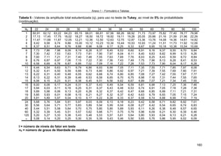 Anexo 1 – Formulário e Tabelas
160
Tabela 5 - Valores da amplitude total estudentizada (q), para uso no teste de Tukey, ao nível de 5% de probabilidade
(continuação).
I
N2 22 24 26 28 30 32 34 36 38 40 50 60 70 80 90 100
1 60,91 62,12 63,22 64,23 65,15 66,01 66,81 67,56 68,26 68,92 71,73 73,97 75,82 77,40 78,77 79,98
2 17,13 17,45 17,75 18,02 18,27 18,50 18,72 18,92 19,11 19,28 20,05 20,66 21,16 21,59 21,96 22,29
3 11,47 11,68 11,87 12,05 12,21 12,36 12,50 12,63 12,75 12,87 13,36 13,76 14,08 14,36 14,61 14,82
4 9,42 9,58 9,74 9,88 10,00 10,12 10,23 10,34 10,44 10,53 10,93 11,24 11,51 11,73 11,92 12,09
5 8,37 8,51 8,64 8,76 8,88 8,98 9,08 9,17 9,25 9,33 9,67 9,95 10,18 10,38 10,54 10,69
6 7,73 7,86 7,98 8,09 8,19 8,28 8,37 8,45 8,53 8,60 8,91 9,16 9,37 9,55 9,70 9,84
7 7,30 7,42 7,53 7,63 7,73 7,81 7,90 7,97 8,04 8,11 8,40 8,63 8,82 8,99 9,13 9,26
8 7,00 7,11 7,21 7,31 7,40 7,48 7,55 7,63 7,69 7,76 8,03 8,25 8,43 8,59 8,72 8,84
9 6,76 6,87 6,97 7,06 7,15 7,22 7,30 7,36 7,43 7,49 7,75 7,96 8,13 8,28 8,41 8,53
10 6,58 6,69 6,78 6,87 6,95 7,02 7,09 7,16 7,22 7,28 7,53 7,73 7,90 8,04 8,17 8,28
11 6,44 6,54 6,63 6,71 6,79 6,86 6,93 6,99 7,05 7,11 7,35 7,55 7,71 7,85 7,97 8,08
12 6,32 6,41 6,50 6,59 6,66 6,73 6,80 6,86 6,92 6,97 7,21 7,39 7,55 7,69 7,80 7,91
13 6,22 6,31 6,40 6,48 6,55 6,62 6,68 6,74 6,80 6,85 7,08 7,27 7,42 7,55 7,67 7,77
14 6,13 6,22 6,31 6,39 6,46 6,53 6,59 6,65 6,70 6,75 6,98 7,16 7,31 7,44 7,55 7,65
15 6,06 6,15 6,23 6,31 6,38 6,45 6,51 6,56 6,62 6,67 6,89 7,07 7,21 7,34 7,45 7,55
16 6,00 6,08 6,17 6,24 6,31 6,37 6,43 6,49 6,54 6,59 6,81 6,98 7,13 7,25 7,36 7,46
17 5,94 6,03 6,11 6,18 6,25 6,31 6,37 6,43 6,48 6,53 6,74 6,91 7,05 7,18 7,28 7,38
18 5,89 5,98 6,06 6,13 6,20 6,26 6,32 6,37 6,42 6,47 6,68 6,85 6,99 7,11 7,21 7,31
19 5,85 5,93 6,01 6,08 6,15 6,21 6,27 6,32 6,37 6,42 6,63 6,79 6,93 7,05 7,15 7,24
20 5,81 5,89 5,97 6,04 6,10 6,17 6,22 6,28 6,33 6,37 6,58 6,74 6,88 6,99 7,10 7,19
24 5,68 5,76 5,84 5,91 5,97 6,03 6,09 6,13 6,18 6,23 6,42 6,58 6,71 6,82 6,92 7,01
30 5,56 5,64 5,71 5,77 5,83 5,89 5,94 5,99 6,04 6,08 6,27 6,42 6,54 6,65 6,74 6,83
40 5,44 5,51 5,58 5,64 5,70 5,75 5,80 5,85 5,89 5,93 6,11 6,26 6,38 6,48 6,57 6,65
60 5,32 5,39 5,45 5,51 5,57 5,62 5,66 5,71 5,75 5,79 5,96 6,09 6,21 6,30 6,39 6,46
120 5,20 5,27 5,33 5,38 5,43 5,48 5,53 5,57 5,61 5,64 5,80 5,93 6,04 6,13 6,21 6,28
∝ 5,08 5,14 5,20 5,25 5,30 5,35 5,39 5,43 5,46 5,50 5,65 5,76 5,86 5,95 6,02 6,09
I = número de níveis do fator em teste
n2 = número de graus de liberdade do resíduo
 