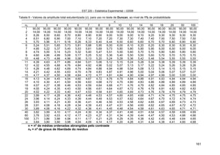 EST 220 – Estatística Experimental – I/2008
161
Tabela 6 - Valores da amplitude total estudentizada (z), para uso no teste de Duncan, ao nível de 1% de probabilidade
n
n2 2 3 4 5 6 7 8 9 10 12 14 16 18 20 50 100
1 90,00 90,00 90,00 90,00 90,00 90,00 90,00 90,00 90,00 90,00 90,00 90,00 90,00 90,00 90,00 90,00
2 14,00 14,00 14,00 14,00 14,00 14,00 14,00 14,00 14,00 14,00 14,00 14,00 14,00 14,00 14,00 14,00
3 8,26 8,50 8,60 8,70 8,80 8,90 8,90 9,00 9,00 9,00 9,10 9,20 9,30 9,30 9,30 9,30
4 6,51 6,80 6,90 7,00 7,10 7,10 7,20 7,20 7,30 7,30 7,40 7,40 7,50 7,50 7,50 7,50
5 5,70 5,96 6,11 6,18 6,26 6,33 6,40 6,44 6,50 6,60 6,60 6,70 6,70 6,80 6,80 6,80
6 5,24 5,51 5,65 5,73 5,81 5,88 5,95 6,00 6,00 6,10 6,20 6,20 6,30 6,30 6,30 6,30
7 4,95 5,22 5,37 5,45 5,53 5,61 5,69 5,73 5,80 5,80 5,90 5,90 6,00 6,00 6,00 6,00
8 4,74 5,00 5,14 5,23 5,32 5,40 5,47 5,51 5,50 5,60 5,70 5,70 5,80 5,80 5,80 5,80
9 4,60 4,86 4,99 5,08 5,17 5,25 5,32 5,36 5,40 5,50 5,50 5,60 5,70 5,70 5,70 5,70
10 4,48 4,73 4,88 4,96 5,06 5,13 5,20 5,24 5,28 5,36 5,42 5,48 5,54 5,55 5,55 5,55
11 4,39 4,63 4,77 4,86 4,94 5,01 5,06 5,12 5,15 5,24 5,28 5,34 5,38 5,39 5,39 5,39
12 4,32 4,55 4,68 4,76 4,84 4,92 4,96 5,02 5,07 5,13 5,17 5,22 5,24 5,26 5,26 5,26
13 4,26 4,48 4,62 4,69 4,74 4,84 4,88 4,94 4,98 5,04 5,08 5,13 5,14 5,15 5,15 5,15
14 4,21 4,42 4,55 4,63 4,70 4,78 4,83 4,87 4,91 4,96 5,00 5,04 5,06 5,07 5,07 5,07
15 4,17 4,37 4,50 4,58 4,64 4,72 4,77 4,81 4,84 4,90 4,94 4,97 4,99 5,00 5,00 5,00
16 4,13 4,34 4,45 4,54 4,60 4,67 4,72 4,76 4,79 4,84 4,88 4,91 4,93 4,94 4,94 4,94
17 4,10 4,30 4,41 4,50 4,56 4,63 4,68 4,72 4,75 4,80 4,83 4,86 4,88 4,89 4,89 4,89
18 4,07 4,27 4,38 4,46 4,53 4,59 4,64 4,68 4,71 4,76 4,79 4,82 4,84 4,85 4,85 4,85
19 4,05 4,24 4,35 4,43 4,50 4,56 4,61 4,64 4,67 4,72 4,76 4,79 4,81 4,82 4,82 4,82
20 4,02 4,22 4,33 4,40 4,47 4,53 4,58 4,61 4,65 4,69 4,73 4,76 4,78 4,79 4,79 4,79
22 3,99 4,17 4,28 4,36 4,42 4,48 4,53 4,57 4,60 4,65 4,68 4,71 4,74 4,75 4,75 4,75
24 3,96 4,14 4,24 4,33 4,39 4,44 4,49 4,53 4,57 4,62 4,64 4,67 4,70 4,72 4,74 4,74
26 3,93 4,11 4,21 4,30 4,36 4,41 4,46 4,50 4,53 4,58 4,62 4,65 4,67 4,69 4,73 4,73
28 3,91 4,08 4,18 4,28 4,34 4,39 4,43 4,47 4,51 4,56 4,60 4,62 4,65 4,67 4,72 4,72
30 3,89 4,06 4,16 4,22 4,32 4,36 4,41 4,45 4,48 4,54 4,58 4,61 4,63 4,65 4,71 4,71
40 3,82 3,99 4,10 4,17 4,24 4,30 4,34 4,37 4,41 4,46 4,51 4,54 4,57 4,59 4,69 4,69
60 3,76 3,92 4,03 4,12 4,17 4,23 4,27 4,31 4,34 4,39 4,44 4,47 4,50 4,53 4,66 4,66
100 3,71 3,86 3,98 4,06 4,11 4,17 4,21 4,25 4,29 4,35 4,38 4,42 4,45 4,48 4,64 4,65
∞ 3,64 3,80 3,90 3,98 4,04 4,09 4,14 4,17 4,20 4,26 4,31 4,34 4,38 4,41 4,60 4,68
n = nº de médias ordenadas abrangidas pelo contraste
n2 = nº de graus de liberdade do resíduo
 