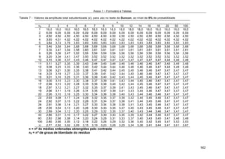 Anexo 1 – Formulário e Tabelas
162
Tabela 7 - Valores da amplitude total estudentizada (z), para uso no teste de Duncan, ao nível de 5% de probabilidade
n
n2 2 3 4 5 6 7 8 9 10 12 14 16 18 20 50 100
1 18,0 18,0 18,0 18,0 18,0 18,0 18,0 18,0 18,0 18,0 18,0 18,0 18,0 18,0 18,0 18,0
2 6,09 6,09 6,09 6,09 6,09 6,09 6,09 6,09 6,09 6,09 6,09 6,09 6,09 6,09 6,09 6,09
3 4,50 4,50 4,50 4,50 4,50 4,50 4,50 4,50 4,50 4,50 4,50 4,50 4,50 4,50 4,50 4,50
4 3,93 4,01 4,02 4,02 4,02 4,02 4,02 4,02 4,02 4,02 4,02 4,02 4,02 4,02 4,02 4,02
5 3,64 3,74 3,79 3,83 3,83 3,83 3,83 3,83 3,83 3,83 3,83 3,83 3,83 3,83 3,83 3,83
6 3,46 3,58 3,64 3,68 3,68 3,68 3,68 3,68 3,68 3,68 3,68 3,68 3,68 3,68 3,68 3,68
7 3,35 3,47 3,54 3,58 3,60 3,61 3,61 3,61 3,61 3,61 3,61 3,61 3,61 3,61 3,61 3,61
8 3,26 3,39 3,47 3,52 3,55 3,56 3,56 3,56 3,56 3,56 3,56 3,56 3,56 3,56 3,56 3,56
9 3,20 3,34 3,41 3,47 3,50 3,52 3,52 3,52 3,52 3,52 3,52 3,52 3,52 3,52 3,52 3,52
10 3,15 3,30 3,37 3,43 3,46 3,47 3,47 3,47 3,47 3,47 3,47 3,47 3,47 3,48 3,48 3,48
11 3,11 3,27 3,35 3,39 3,43 3,44 3,45 3,46 3,46 3,46 3,46 3,46 3,47 3,48 3,48 3,48
12 3,08 3,23 3,33 3,36 3,40 3,42 3,44 3,44 3,46 3,46 3,46 3,46 3,47 3,48 3,48 3,48
13 3,06 3,21 3,30 3,35 3,38 3,41 3,42 3,44 3,45 3,45 3,46 3,46 3,47 3,47 3,47 3,47
14 3,03 3,18 3,27 3,33 3,37 3,39 3,41 3,42 3,44 3,45 3,46 3,46 3,47 3,47 3,47 3,47
15 3,01 3,16 3,25 3,31 3,36 3,38 3,40 3,42 3,43 3,44 3,45 3,46 3,47 3,47 3,47 3,47
16 3,00 3,15 3,23 3,30 3,34 3,37 3,39 3,41 3,43 3,44 3,45 3,46 3,47 3,47 3,47 3,47
17 2,98 3,13 3,22 3,28 3,33 3,36 3,38 3,40 3,42 3,44 3,45 3,46 3,47 3,47 3,47 3,47
18 2,97 3,12 3,21 3,27 3,32 3,35 3,37 3,39 3,41 3,43 3,45 3,46 3,47 3,47 3,47 3,47
19 2,96 3,11 3,19 3,26 3,31 3,35 3,37 3,39 3,41 3,43 3,44 3,46 3,47 3,47 3,47 3,47
20 2,95 3,10 3,18 3,25 3,30 3,34 3,36 3,38 3,40 3,43 3,44 3,46 3,46 3,47 3,47 3,47
22 2,93 3,08 3,17 3,24 3,29 3,32 3,35 3,37 3,39 3,42 3,44 3,45 3,46 3,47 3,47 3,47
24 2,92 3,07 3,15 3,22 3,28 3,31 3,34 3,37 3,38 3,41 3,44 3,45 3,46 3,47 3,47 3,47
26 2,91 3,06 3,14 3,21 3,27 3,30 3,34 3,36 3,38 3,41 3,43 3,45 3,46 3,47 3,47 3,47
28 2,90 3,04 3,13 3,20 3,26 3,30 3,33 3,35 3,37 3,40 3,43 3,45 3,46 3,47 3,47 3,47
30 2,89 3,04 3,12 3,20 3,25 3,29 3,32 3,35 3,37 3,40 3,43 3,44 3,46 3,47 3,47 3,47
40 2,86 3,01 3,10 3,17 3,22 3,27 3,30 3,33 3,35 3,39 3,42 3,44 3,46 3,47 3,47 3,47
60 2,83 2,98 3,08 3,14 3,20 3,24 3,28 3,31 3,33 3,37 3,40 3,43 3,45 3,47 3,48 3,48
100 2,80 2,95 3,05 3,12 3,18 3,22 3,26 3,29 3,32 3,36 3,40 3,42 3,45 3,47 3,53 3,53
∞ 2,77 2,92 3,02 3,09 3,15 3,19 3,23 3,26 3,29 3,34 3,38 3,41 3,44 3,47 3,61 3,67
n = nº de médias ordenadas abrangidas pelo contraste
n2 = nº de graus de liberdade do resíduo
 