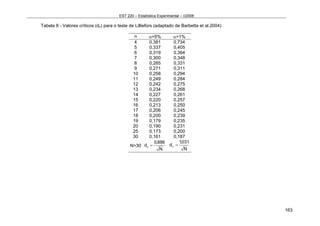 EST 220 – Estatística Experimental – I/2008
163
Tabela 8 - Valores críticos (dc) para o teste de Lilliefors (adaptado de Barbetta et al.2004)
n α=5% α=1%
4 0,381 0,734
5 0,337 0,405
6 0,319 0,364
7 0,300 0,348
8 0,285 0,331
9 0,271 0,311
10 0,258 0,294
11 0,249 0,284
12 0,242 0,275
13 0,234 0,268
14 0,227 0,261
15 0,220 0,257
16 0,213 0,250
17 0,206 0,245
18 0,200 0,239
19 0,179 0,235
20 0,190 0,231
25 0,173 0,200
30 0,161 0,187
N>30
N
886,0
dc =
N
031,1
dc =
 