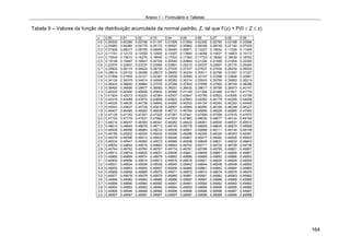 Anexo 1 – Formulário e Tabelas
164
Tabela 9 – Valores da função de distribuição acumulada da normal padrão, Z, tal que F(z) = P(0 ≤ Z ≤ z)
z 0.00 0.01 0.02 0.03 0.04 0.05 0.06 0.07 0.08 0.09
0.0 0.00000 0.00399 0.00798 0.01197 0.01595 0.01994 0.02392 0.02790 0.03188 0.03586
0.1 0.03983 0.04380 0.04776 0.05172 0.05567 0.05962 0.06356 0.06749 0.07142 0.07535
0.2 0.07926 0.08317 0.08706 0.09095 0.09483 0.09871 0.10257 0.10642 0.11026 0.11409
0.3 0.11791 0.12172 0.12552 0.12930 0.13307 0.13683 0.14058 0.14431 0.14803 0.15173
0.4 0.15542 0.15910 0.16276 0.16640 0.17003 0.17364 0.17724 0.18082 0.18439 0.18793
0.5 0.19146 0.19497 0.19847 0.20194 0.20540 0.20884 0.21226 0.21566 0.21904 0.22240
0.6 0.22575 0.22907 0.23237 0.23565 0.23891 0.24215 0.24537 0.24857 0.25175 0.25490
0.7 0.25804 0.26115 0.26424 0.26730 0.27035 0.27337 0.27637 0.27935 0.28230 0.28524
0.8 0.28814 0.29103 0.29389 0.29673 0.29955 0.30234 0.30511 0.30785 0.31057 0.31327
0.9 0.31594 0.31859 0.32121 0.32381 0.32639 0.32894 0.33147 0.33398 0.33646 0.33891
1.0 0.34134 0.34375 0.34614 0.34849 0.35083 0.35314 0.35543 0.35769 0.35993 0.36214
1.1 0.36433 0.36650 0.36864 0.37076 0.37286 0.37493 0.37698 0.37900 0.38100 0.38298
1.2 0.38493 0.38686 0.38877 0.39065 0.39251 0.39435 0.39617 0.39796 0.39973 0.40147
1.3 0.40320 0.40490 0.40658 0.40824 0.40988 0.41149 0.41308 0.41466 0.41621 0.41774
1.4 0.41924 0.42073 0.42220 0.42364 0.42507 0.42647 0.42785 0.42922 0.43056 0.43189
1.5 0.43319 0.43448 0.43574 0.43699 0.43822 0.43943 0.44062 0.44179 0.44295 0.44408
1.6 0.44520 0.44630 0.44738 0.44845 0.44950 0.45053 0.45154 0.45254 0.45352 0.45449
1.7 0.45543 0.45637 0.45728 0.45818 0.45907 0.45994 0.46080 0.46164 0.46246 0.46327
1.8 0.46407 0.46485 0.46562 0.46638 0.46712 0.46784 0.46856 0.46926 0.46995 0.47062
1.9 0.47128 0.47193 0.47257 0.47320 0.47381 0.47441 0.47500 0.47558 0.47615 0.47670
2.0 0.47725 0.47778 0.47831 0.47882 0.47932 0.47982 0.48030 0.48077 0.48124 0.48169
2.1 0.48214 0.48257 0.48300 0.48341 0.48382 0.48422 0.48461 0.48500 0.48537 0.48574
2.2 0.48610 0.48645 0.48679 0.48713 0.48745 0.48778 0.48809 0.48840 0.48870 0.48899
2.3 0.48928 0.48956 0.48983 0.49010 0.49036 0.49061 0.49086 0.49111 0.49134 0.49158
2.4 0.49180 0.49202 0.49224 0.49245 0.49266 0.49286 0.49305 0.49324 0.49343 0.49361
2.5 0.49379 0.49396 0.49413 0.49430 0.49446 0.49461 0.49477 0.49492 0.49506 0.49520
2.6 0.49534 0.49547 0.49560 0.49573 0.49585 0.49598 0.49609 0.49621 0.49632 0.49643
2.7 0.49653 0.49664 0.49674 0.49683 0.49693 0.49702 0.49711 0.49720 0.49728 0.49736
2.8 0.49744 0.49752 0.49760 0.49767 0.49774 0.49781 0.49788 0.49795 0.49801 0.49807
2.9 0.49813 0.49819 0.49825 0.49831 0.49836 0.49841 0.49846 0.49851 0.49856 0.49861
3.0 0.49865 0.49869 0.49874 0.49878 0.49882 0.49886 0.49889 0.49893 0.49896 0.49900
3.1 0.49903 0.49906 0.49910 0.49913 0.49916 0.49918 0.49921 0.49924 0.49926 0.49929
3.2 0.49931 0.49934 0.49936 0.49938 0.49940 0.49942 0.49944 0.49946 0.49948 0.49950
3.3 0.49952 0.49953 0.49955 0.49957 0.49958 0.49960 0.49961 0.49962 0.49964 0.49965
3.4 0.49966 0.49968 0.49969 0.49970 0.49971 0.49972 0.49973 0.49974 0.49975 0.49976
3.5 0.49977 0.49978 0.49978 0.49979 0.49980 0.49981 0.49981 0.49982 0.49983 0.49983
3.6 0.49984 0.49985 0.49985 0.49986 0.49986 0.49987 0.49987 0.49988 0.49988 0.49989
3.7 0.49989 0.49990 0.49990 0.49990 0.49991 0.49991 0.49992 0.49992 0.49992 0.49992
3.8 0.49993 0.49993 0.49993 0.49994 0.49994 0.49994 0.49994 0.49995 0.49995 0.49995
3.9 0.49995 0.49995 0.49996 0.49996 0.49996 0.49996 0.49996 0.49996 0.49997 0.49997
4.0 0.49997 0.49997 0.49997 0.49997 0.49997 0.49997 0.49998 0.49998 0.49998 0.49998
 