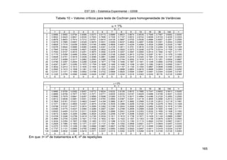 EST 220 – Estatística Experimental – I/2008
165
Tabela 10 – Valores críticos para teste de Cochran para homogeneidade de Variâncias
α = 1%
I
K – 1
1 2 3 4 5 6 7 8 9 10 16 36 144 ∞
2 0.9999 0.9950 0.9794 0.9586 0.9373 0.9172 0.8988 0.8823 0.8674 0.8539 0.7949 0.7067 0.6062 0.5000
3 0.9933 0.9423 0.8831 0.8335 0.7933 0.7606 0.7335 0.7107 0.6912 0.6743 0.6059 0.5153 0.4230 0.3333
4 0.9676 0.8643 0.7814 0.7212 0.6761 0.6410 0.6129 0.5897 0.5702 0.5536 0.4884 0.4057 0.3251 0.2500
5 0.9279 0.7885 0.6957 0.6329 0.5875 0.5531 0.5259 0.5037 0.4854 0.4697 0.4094 0.3351 0.2644 0.2000
6 0.8828 0.7218 0.6258 0.5635 0.5195 0.4866 0.4608 0.4401 0.4229 0.4084 0.3529 0.2858 0.2229 0.1667
7 0.8376 0.6644 0.5685 0.5080 0.4659 0.4347 0.4105 0.3911 0.3751 0.3616 0.3105 0.2494 0.1929 0.1429
8 0.7945 0.6152 0.5209 0.4627 0.4226 0.3932 0.3704 0.3522 0.3373 0.3248 0.2779 0.2214 0.1700 0.1250
9 0.7544 0.5727 0.4810 0.4251 0.3870 0.3592 0.3378 0.3207 0.3067 0.2950 0.2514 0.1992 0.1521 0.1111
10 0.7175 0.5358 0.4469 0.3934 0.3572 0.3308 0.3106 0.2945 0.2813 0.2704 0.2297 0.1811 0.1376 0.1000
12 0.6528 0.4751 0.3919 0.3428 0.3099 0.2861 0.2680 0.2535 0.2419 0.2320 0.1961 0.1535 0.1157 0.0833
15 0.5747 0.4069 0.3317 0.2882 0.2593 0.2386 0.2228 0.2104 0.2002 0.1918 0.1612 0.1251 0.0934 0.0667
20 0.4799 0.3297 0.2654 0.2288 0.2048 0.1877 0.1748 0.1646 0.1567 0.1501 0.1248 0.0960 0.0709 0.0500
24 0.4247 0.2871 0.2295 0.1970 0.1759 0.1608 0.1495 0.1406 0.1338 0.1283 0.1060 0.0810 0.0595 0.0417
30 0.3632 0.2412 0.1913 0.1635 0.1454 0.1327 0.1232 0.1157 0.1100 0.1054 0.0867 0.0658 0.0480 0.0333
40 0.2940 0.1915 0.1508 0.1281 0.1135 0.1033 0.0957 0.0898 0.0853 0.0816 0.0668 0.0503 0.0363 0.0250
60 0.2151 0.1371 0.1069 0.0902 0.0796 0.0722 0.0668 0.0625 0.0594 0.0567 0.0461 0.0344 0.0245 0.0167
120 0.1225 0.0759 0.0585 0.0489 0.0429 0.0387 0.0357 0.0334 0.0316 0.0302 0.0242 00178 0.0125 0.0083
∞ 0 0 0 0 0 0 0 0 0 0 0 0 0 0
α = 5%
I
K – 1
1 2 3 4 5 6 7 8 9 10 16 36 144 ∞
2 0.9985 0.9750 0.9392 0.9057 0.8772 0.8534 0.8332 0.8159 0.8010 0.7880 0.7341 0.6602 0.5813 0.5000
3 0.9669 0.8709 0.7977 0.7457 0.7071 0.6771 0.6530 0.6333 0.6167 0.6025 0.5466 0.4748 0.4031 0.3333
4 0.9065 0.7679 0.6841 0.6287 0.5895 0.5598 0.5365 0.5175 0.5017 0.4884 0.4366 0.3720 0.3093 0.2500
5 0.8412 0.6838 0.5981 0.5441 0.5065 0.4783 0.4564 0.4387 0.4241 0.4118 0.3645 0.3066 0.2513 0.2000
6 0.7808 0.6161 0.5321 0.4803 0.4447 0.4184 0.3980 0.3817 0.3682 0.3568 0.3135 0.2612 0.2119 0.1667
7 0.7271 0.5612 0.4800 0.4307 0.3974 0.3726 0.3535 0.3384 0.3259 0.3154 0.2756 0.2278 0.1833 0.1429
8 0.6798 0.5157 0.4377 0.3910 0.3595 0.3362 0.3185 0.3043 0.2926 0.2829 0.2462 0.2022 0.1616 0.1250
9 0.6385 0.4775 0.4027 0.3584 0.3286 0.3067 0.2901 0.2768 0.2659 0.2568 0.2226 0.1820 0.1446 0.1111
10 0.6020 0.4450 0.3733 0.3311 0.3029 0.2823 0.2666 0.2541 0.2439 0.2353 0.2032 0.1655 0.1308 0.1000
12 0.5410 0.3924 0.3264 0.2880 0.2624 0.2439 0.2299 0.2187 0.2098 0.2020 0.1737 0.1403 0.1100 0.0833
15 0.4709 0.3346 0.2758 0.2419 0.2195 0.2034 0.1911 0.1815 0.1736 0.1671 0.1429 0.1144 0.0889 0.0667
20 0.3894 0.2705 0.2205 0.1921 0.1735 0.1602 0.1501 0.1422 0.1357 0.1303 0.1108 0.0879 0.0675 0.0500
24 0.3434 0.2354 0.1907 0.1656 0.1493 0.1374 0.1286 0.1216 0.1160 0.1113 0.0942 0.0743 0.0567 0.0417
30 0.2929 0.1980 0.1593 0.1377 0.1237 0.1137 0.1061 0.1002 0.0958 0.0921 0.0771 0.0604 0.0457 0.0333
40 0.2370 0.1576 0.1259 0.1082 0.0968 0.0887 0.0827 0.0780 0.0745 0.0713 0.0595 0.0462 0.0347 0.0250
60 0.1737 0.1131 0.0895 0.0765 0.0682 0.0623 0.0583 0.0552 0.0520 0.0497 0.0411 0.0316 0.0234 0.0167
120 0.0998 0.0632 0.0495 0.0419 0.0371 0.0337 0.0312 0.0292 0.0279 0.0266 0.0218 0.0165 0.0120 0.0083
∞ 0 0 0 0 0 0 0 0 0 0 0 0 0 0
Em que: I= nº de tratamentos e K: nº de repetições
 