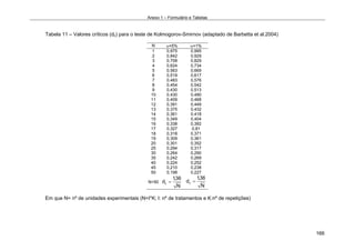 Anexo 1 – Formulário e Tabelas
166
Tabela 11 – Valores críticos (dc) para o teste de Kolmogorov-Smirnov (adaptado de Barbetta et al.2004)
N α=5% α=1%
1 0,975 0,995
2 0,842 0,929
3 0,708 0,829
4 0,624 0,734
5 0,563 0,669
6 0,519 0,617
7 0,483 0,576
8 0,454 0,542
9 0,430 0,513
10 0,430 0,490
11 0,409 0,468
12 0,391 0,449
13 0,375 0,432
14 0,361 0,418
15 0,349 0,404
16 0,338 0,392
17 0,327 0,81
18 0,318 0,371
19 0,309 0,361
20 0,301 0,352
25 0,294 0,317
30 0,264 0,290
35 0,242 0,269
40 0,224 0,252
45 0,210 0,238
50 0,198 0,227
N>50
N
36,1
dc =
N
36,1
dc =
Em que N= nº de unidades experimentais (N=I*K; I: nº de tratamentos e K:nº de repetições)
 
