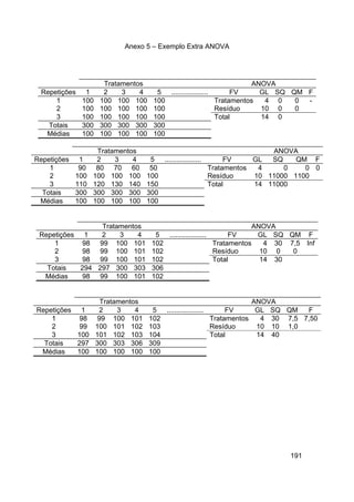Anexo 5 – Exemplo Extra ANOVA
191
Tratamentos ANOVA
Repetições 1 2 3 4 5 ................... FV GL SQ QM F
1 100 100 100 100 100 Tratamentos 4 0 0 -
2 100 100 100 100 100 Resíduo 10 0 0
3 100 100 100 100 100 Total 14 0
Totais 300 300 300 300 300
Médias 100 100 100 100 100
Tratamentos ANOVA
Repetições 1 2 3 4 5 ................... FV GL SQ QM F
1 90 80 70 60 50 Tratamentos 4 0 0 0
2 100 100 100 100 100 Resíduo 10 11000 1100
3 110 120 130 140 150 Total 14 11000
Totais 300 300 300 300 300
Médias 100 100 100 100 100
Tratamentos ANOVA
Repetições 1 2 3 4 5 ................... FV GL SQ QM F
1 98 99 100 101 102 Tratamentos 4 30 7,5 Inf
2 98 99 100 101 102 Resíduo 10 0 0
3 98 99 100 101 102 Total 14 30
Totais 294 297 300 303 306
Médias 98 99 100 101 102
Tratamentos ANOVA
Repetições 1 2 3 4 5 ................... FV GL SQ QM F
1 98 99 100 101 102 Tratamentos 4 30 7,5 7,50
2 99 100 101 102 103 Resíduo 10 10 1,0
3 100 101 102 103 104 Total 14 40
Totais 297 300 303 306 309
Médias 100 100 100 100 100
 