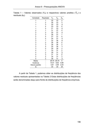 Anexo 6 – Pressuposições ANOVA
196
Tabela 1 – Valores observados (Yik) e respectivos valores preditos ( ikYˆ ) e
resíduais (êik)
Variedade Repetição Yik ikYˆ ikeˆ
1 1 25 23 2
1 2 26 23 3
1 3 20 23 -3
1 4 23 23 0
1 5 21 23 -2
2 1 31 27 4
2 2 25 27 -2
2 3 28 27 1
2 4 27 27 0
2 5 24 27 -3
3 1 22 26 -4
3 2 26 26 0
3 3 28 26 2
3 4 25 26 -1
3 5 29 26 3
4 1 33 31 2
4 2 29 31 -2
4 3 31 31 0
4 4 34 31 3
4 5 28 31 -3
Média - 26,75 26,75 0
Variância - 14,51 8,62 5,89
Desvio-padrão - 3,81 2,94 2,43
N - 20 20 20
A partir da Tabela 1, podemos obter as distribuições de freqüência dos
valores residuais apresentadas na Tabela 2 Estas distribuições de freqüências
serão denominadas daqui para frente de distribuições de freqüência empíricas.
 