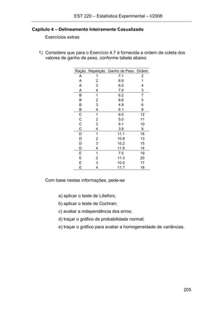 EST 220 – Estatística Experimental – I/2008
205
Capítulo 4 – Delineamento Inteiramente Casualizado
Exercícios extras
1) Considere que para o Exercício 4.7 é fornecida a ordem de coleta dos
valores de ganho de peso, conforme tabela abaixo
Ração Repetição Ganho de Peso Ordem
A 1 7.1 2
A 2 8.9 1
A 3 6.0 4
A 4 7.0 3
B 1 6.2 7
B 2 8.8 5
B 3 4.9 6
B 4 6.1 8
C 1 6.0 12
C 2 5.0 11
C 3 9.1 10
C 4 3.9 9
D 1 11.1 16
D 2 10.8 13
D 3 10.2 15
D 4 11.9 14
E 1 7.0 19
E 2 11.3 20
E 3 10.0 17
E 4 11.7 18
Com base nestas informações, pede-se
a) aplicar o teste de Liliefors;
b) aplicar o teste de Cochran;
c) avaliar a independência dos erros;
d) traçar o gráfico de probabilidade normal;
e) traçar o gráfico para avaliar a homogeneidade de variâncias.
 