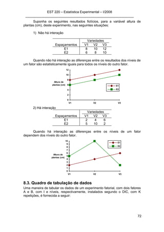 EST 220 – Estatística Experimental – I/2008
___________________________________________________________
72
Suponha os seguintes resultados fictícios, para a variável altura de
plantas (cm), deste experimento, nas seguintes situações:
1) Não há interação
Variedades
Espaçamentos V1 V2 V3
E1 8 10 12
E2 6 8 10
Quando não há interação as diferenças entre os resultados dos níveis de
um fator são estatisticamente iguais para todos os níveis do outro fator.
Altura de
plantas (cm)
0
2
4
6
8
10
12
V1 V2 V3
E1
E2
2) Há interação
Variedades
Espaçamentos V1 V2 V3
E1 2 4 6
E2 5 10 2
Quando há interação as diferenças entre os níveis de um fator
dependem dos níveis do outro fator.
Altura de
plantas (cm)
0
1
2
3
4
5
6
7
8
9
10
V1 V2 V3
E1
E2
8.3. Quadro de tabulação de dados
Uma maneira de tabular os dados de um experimento fatorial, com dois fatores
A e B, com I e níveis, respectivamente, instalados segundo o DIC, com K
repetições, é fornecida a seguir:
 