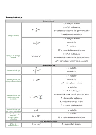 Termodinâmica
Energia interna
Energia interna
Variação da energia
interna
Trabalho de um gás
Trabalho de um gás
Trabalho de um gás
sob pressão constante
Trabalho de um gás
sob temperatura
constante
Trabalho de um gás
sob volume constante
Trabalho de um gás
em uma
transformação
adiabática
Leis da Termodinâmica
1ª Lei da
termodinâmica
 