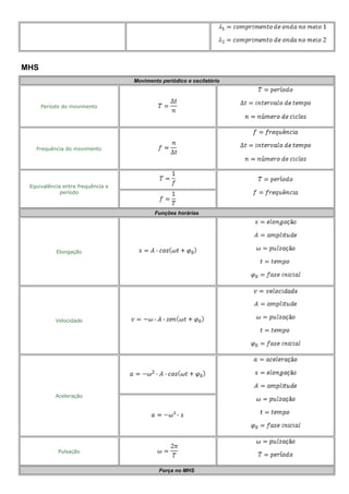 MHS
Movimento periódico e oscilatório
Período do movimento
Frequência do movimento
Equivalência entre frequência e
período
Funções horárias
Elongação
Velocidade
Aceleração
Pulsação
Força no MHS
 