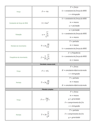 Força
Constante de força do MHS
Pulsação
Período do movimento
Frequência do movimento
Oscilador massa-mola
Força
Período
Pêndulo simples
Força
Período
 
