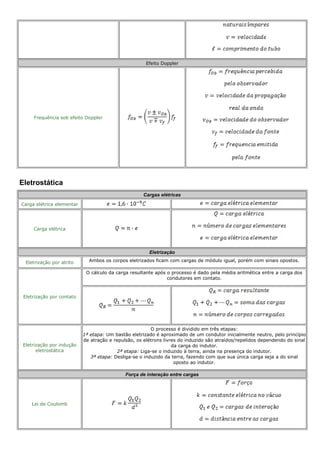 Efeito Doppler
Frequência sob efeito Doppler
Eletrostática
Cargas elétricas
Carga elétrica elementar
Carga elétrica
Eletrização
Eletrização por atrito Ambos os corpos eletrizados ficam com cargas de módulo igual, porém com sinais opostos.
Eletrização por contato
O cálculo da carga resultante após o processo é dado pela média aritmética entre a carga dos
condutores em contato.
Eletrização por indução
eletrostática
O processo é dividido em três etapas:
1ª etapa: Um bastão eletrizado é aproximado de um condutor inicialmente neutro, pelo princípio
de atração e repulsão, os elétrons livres do induzido são atraídos/repelidos dependendo do sinal
da carga do indutor.
2ª etapa: Liga-se o induzido à terra, ainda na presença do indutor.
3ª etapa: Desliga-se o induzido da terra, fazendo com que sua única carga seja a do sinal
oposto ao indutor.
Força de interação entre cargas
Lei de Coulomb
 