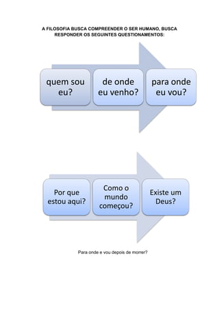 A FILOSOFIA BUSCA COMPREENDER O SER HUMANO, BUSCA
     RESPONDER OS SEGUINTES QUESTIONAMENTOS:




 quem sou              de onde                   para onde
   eu?                eu venho?                   eu vou?




                        Como o
    Por que                                      Existe um
                        mundo
  estou aqui?                                     Deus?
                       começou?




             Para onde e vou depois de morrer?
 